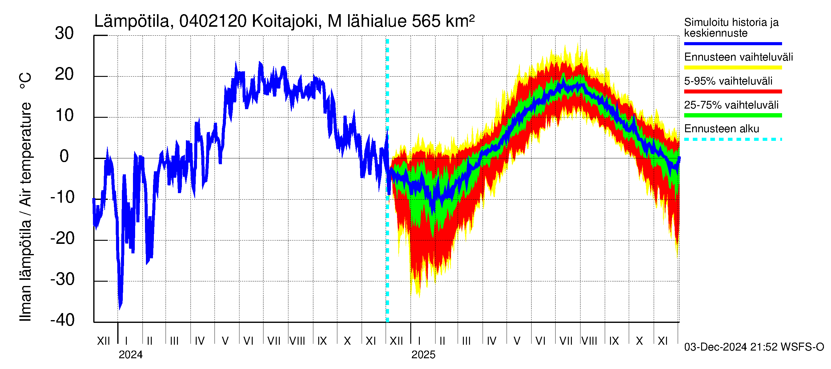 Vuoksen vesistöalue - Koitajoki Möhkönkoski: Ilman lämpötila