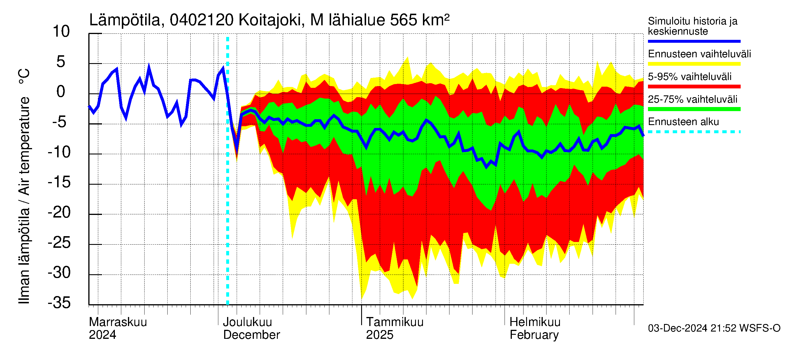 Vuoksen vesistöalue - Koitajoki Möhkönkoski: Ilman lämpötila