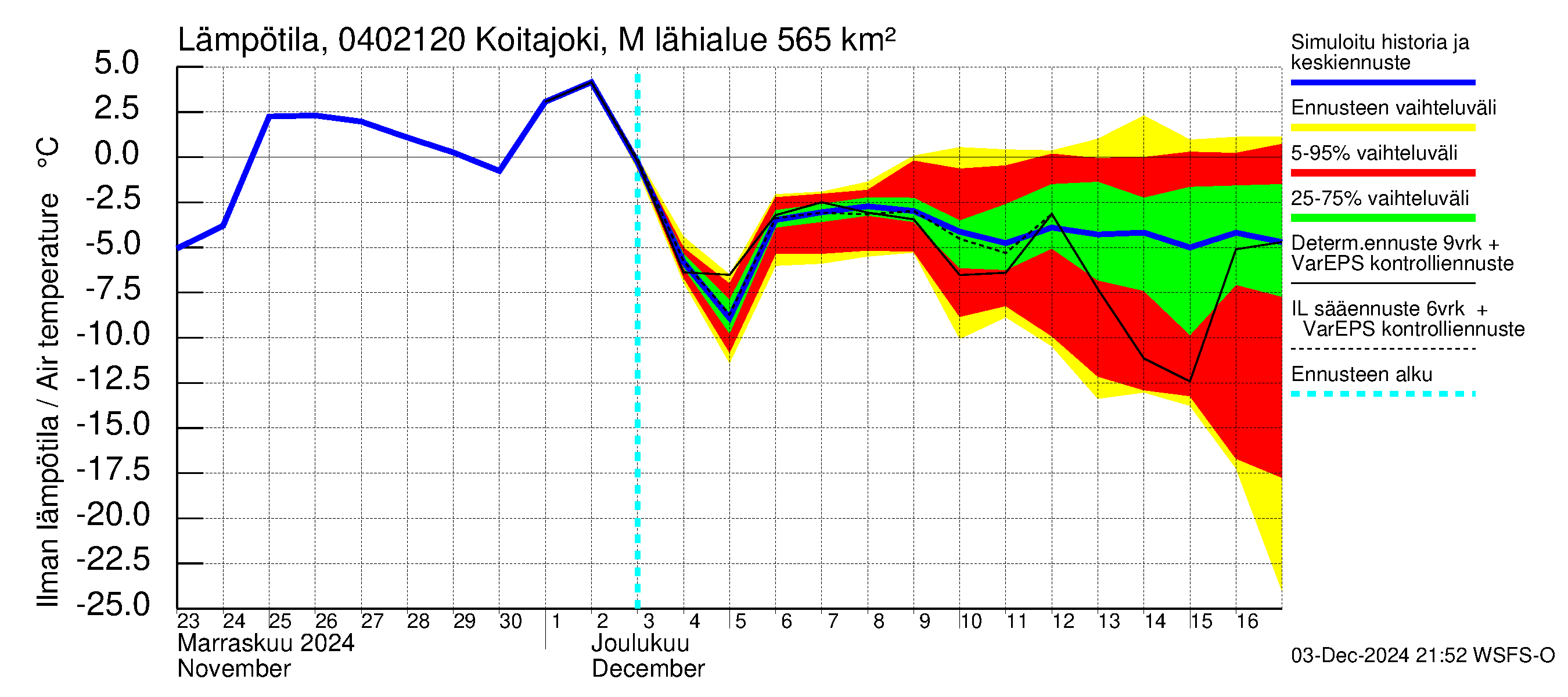 Vuoksen vesistöalue - Koitajoki Möhkönkoski: Ilman lämpötila