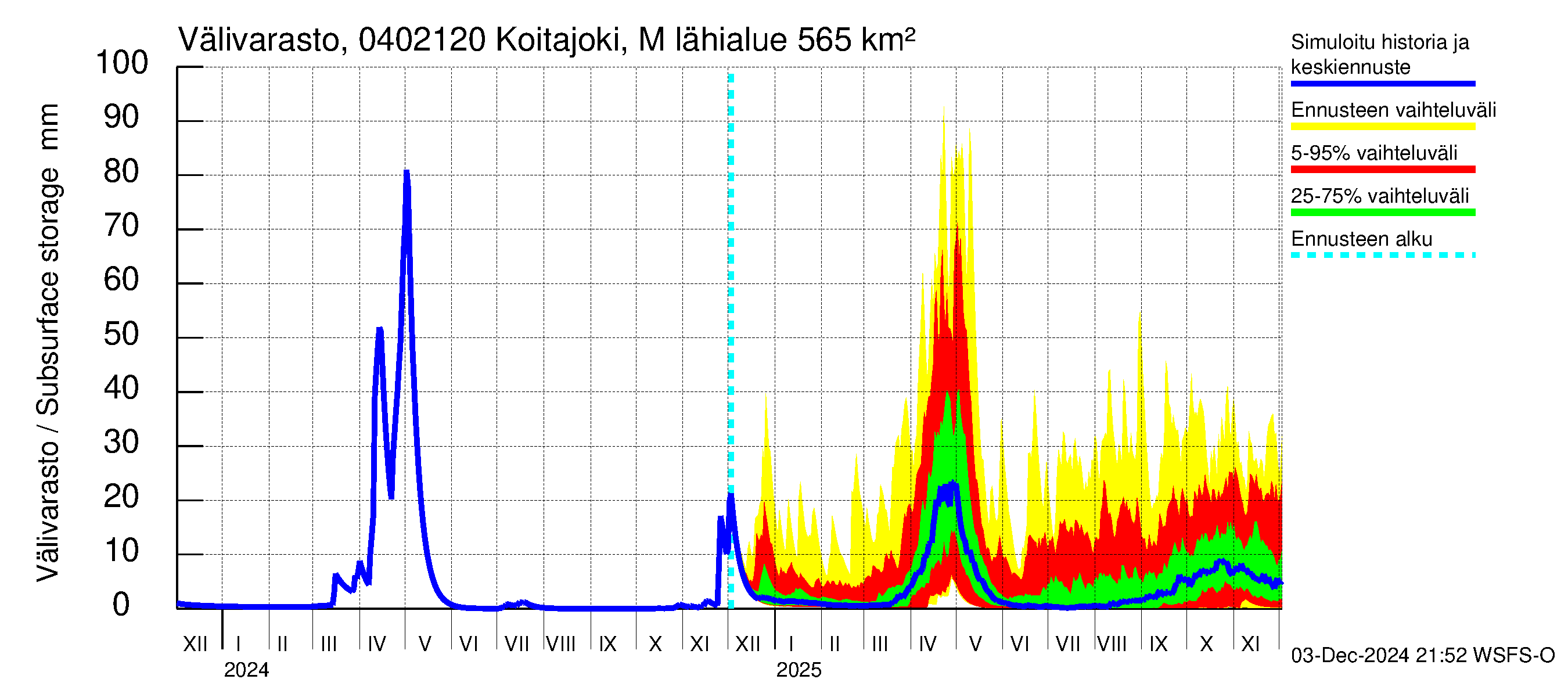 Vuoksen vesistöalue - Koitajoki Möhkönkoski: Välivarasto