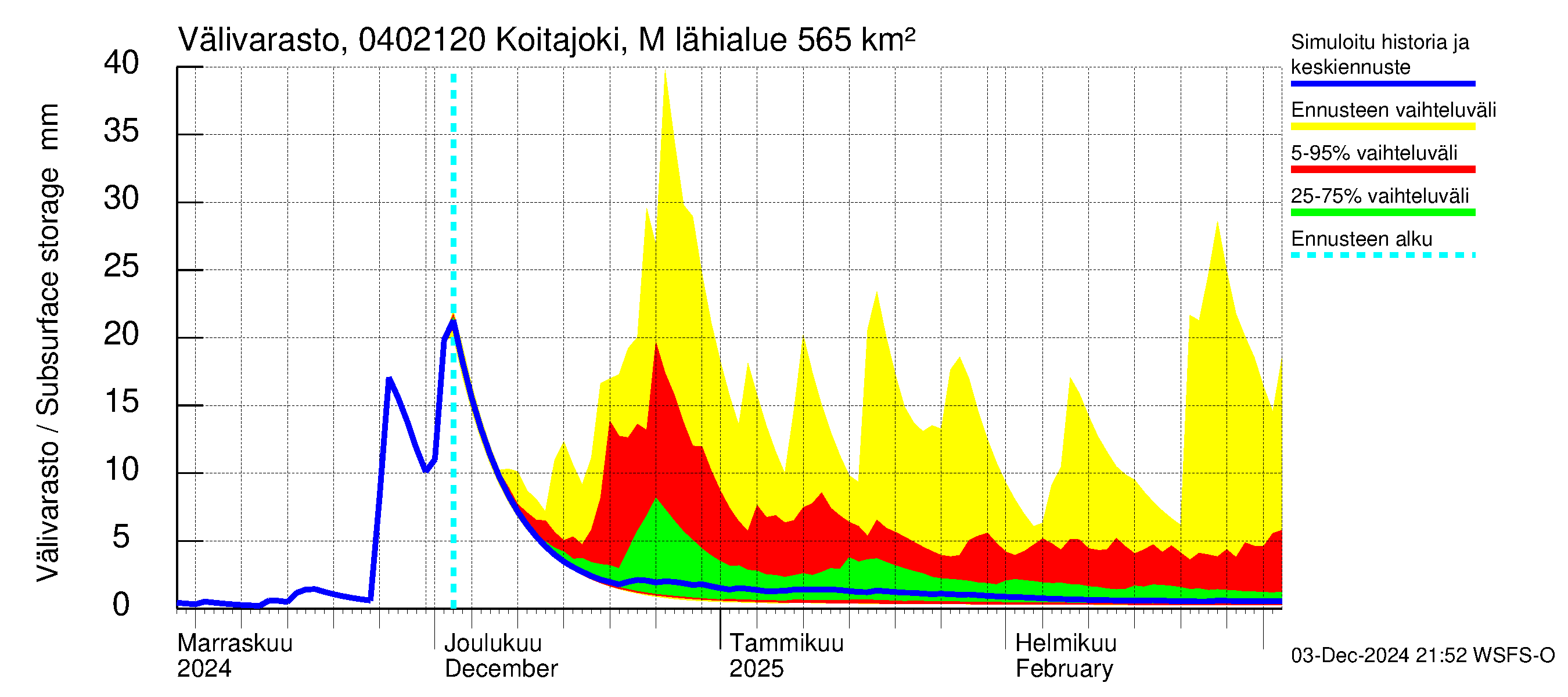 Vuoksen vesistöalue - Koitajoki Möhkönkoski: Välivarasto