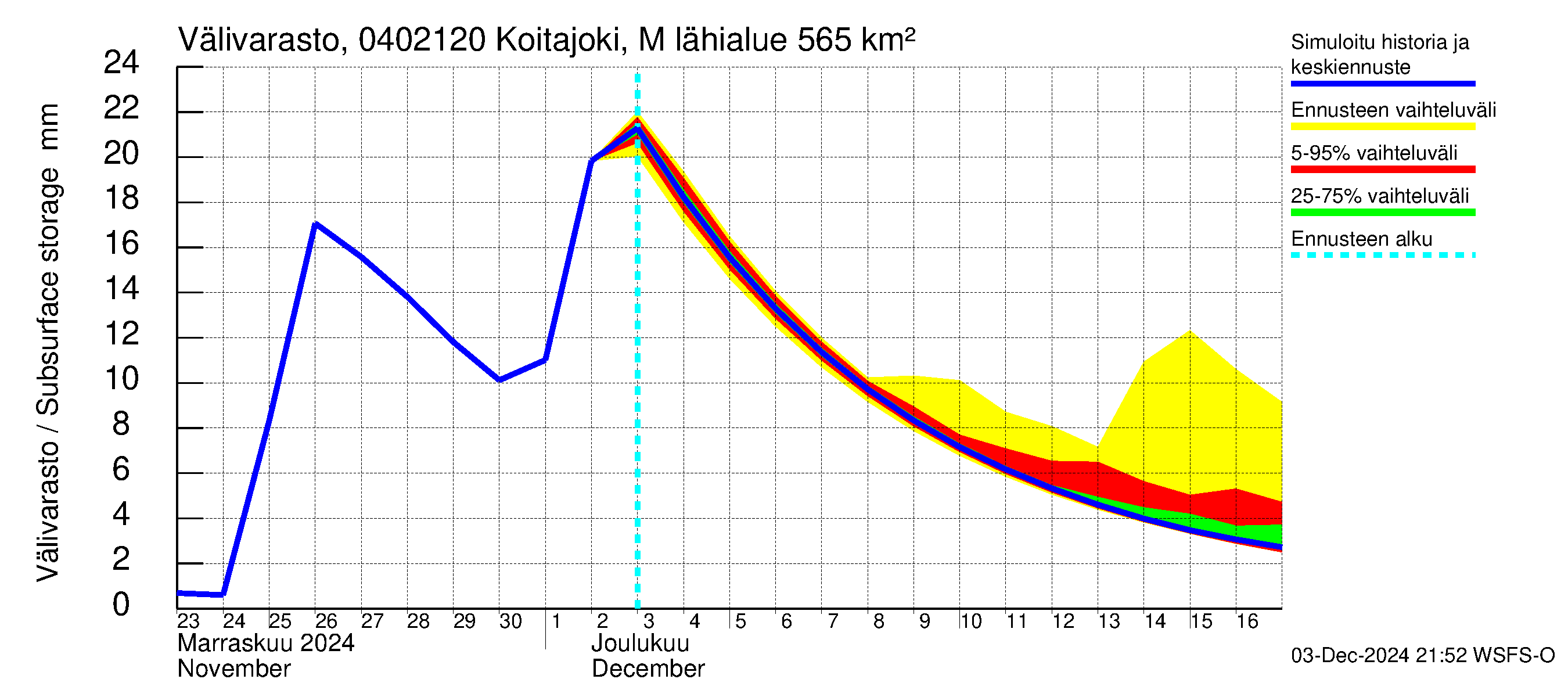 Vuoksen vesistöalue - Koitajoki Möhkönkoski: Välivarasto