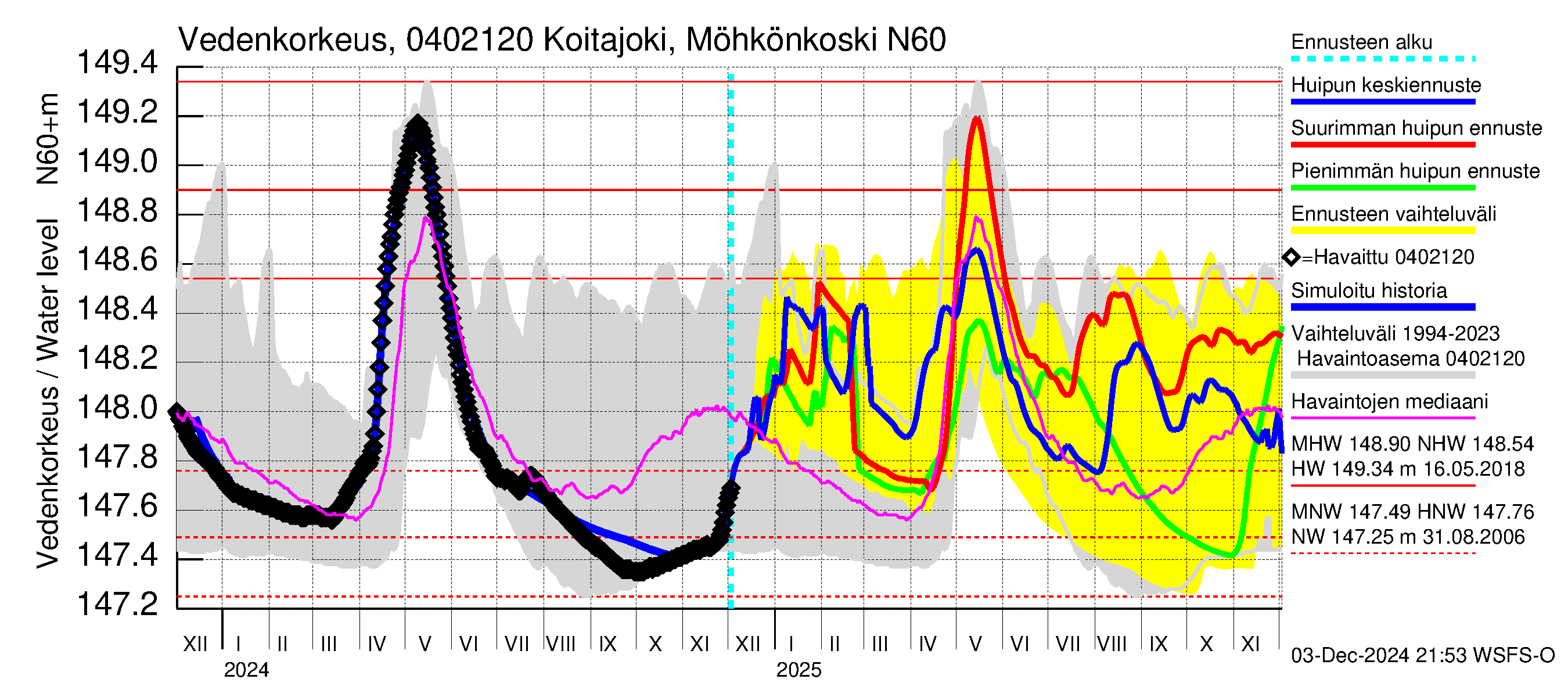 Vuoksen vesistöalue - Koitajoki Möhkönkoski: Vedenkorkeus - huippujen keski- ja ääriennusteet