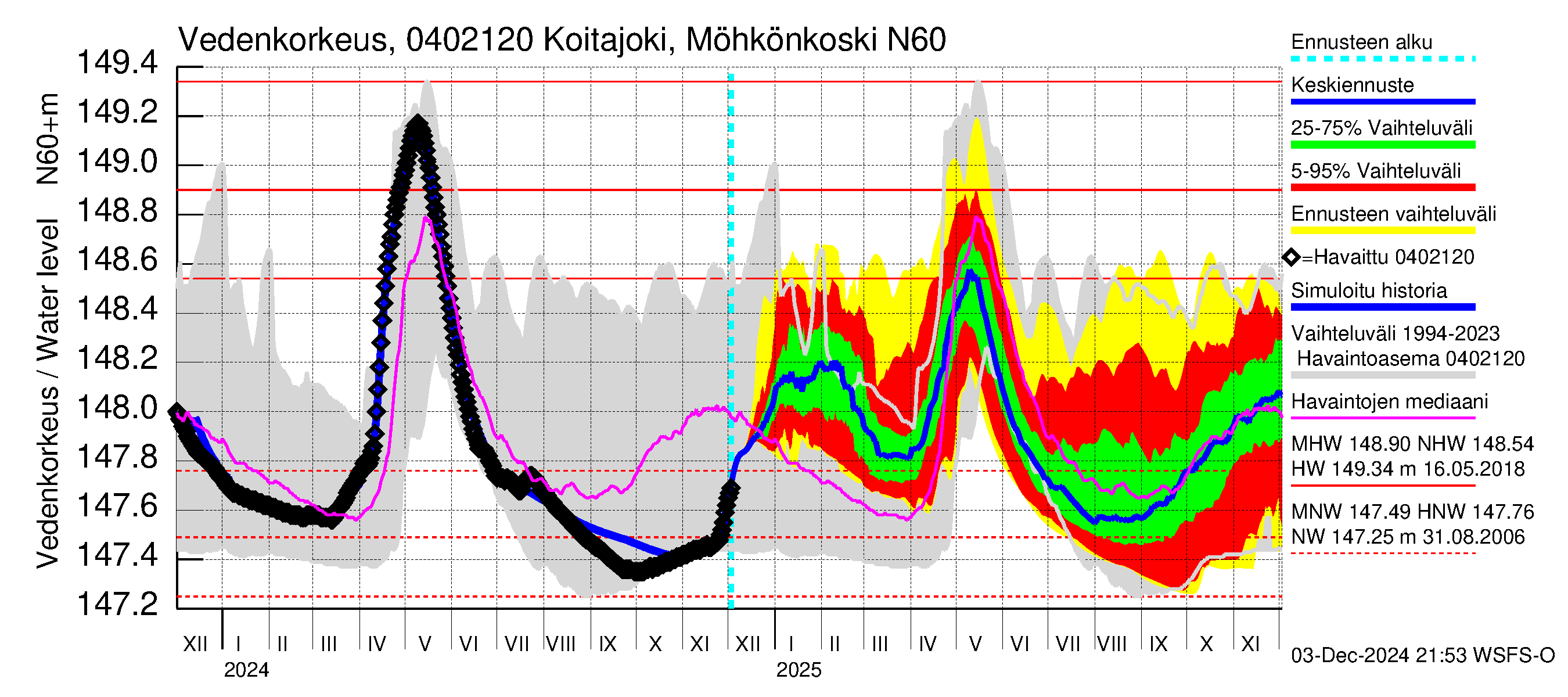 Vuoksen vesistöalue - Koitajoki Möhkönkoski: Vedenkorkeus - jakaumaennuste