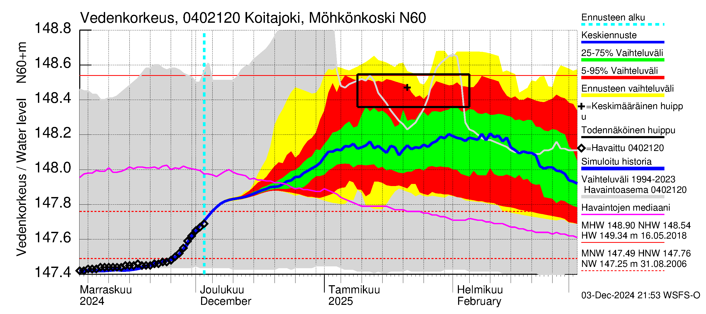 Vuoksen vesistöalue - Koitajoki Möhkönkoski: Vedenkorkeus - jakaumaennuste