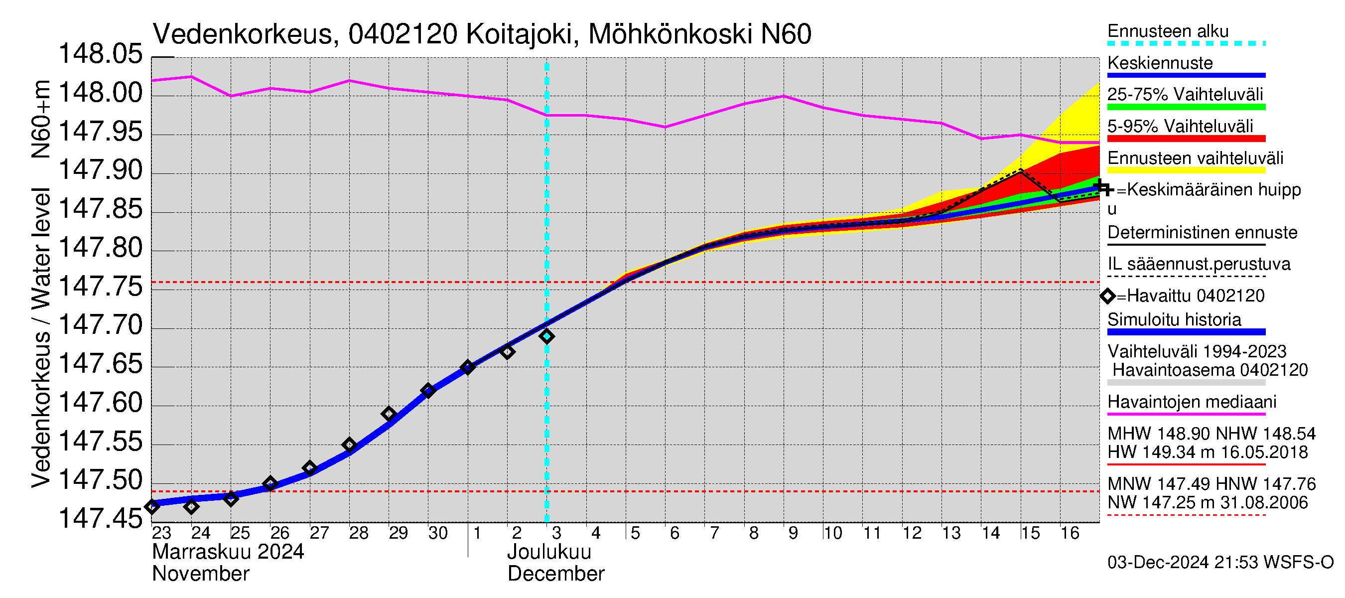 Vuoksen vesistöalue - Koitajoki Möhkönkoski: Vedenkorkeus - jakaumaennuste