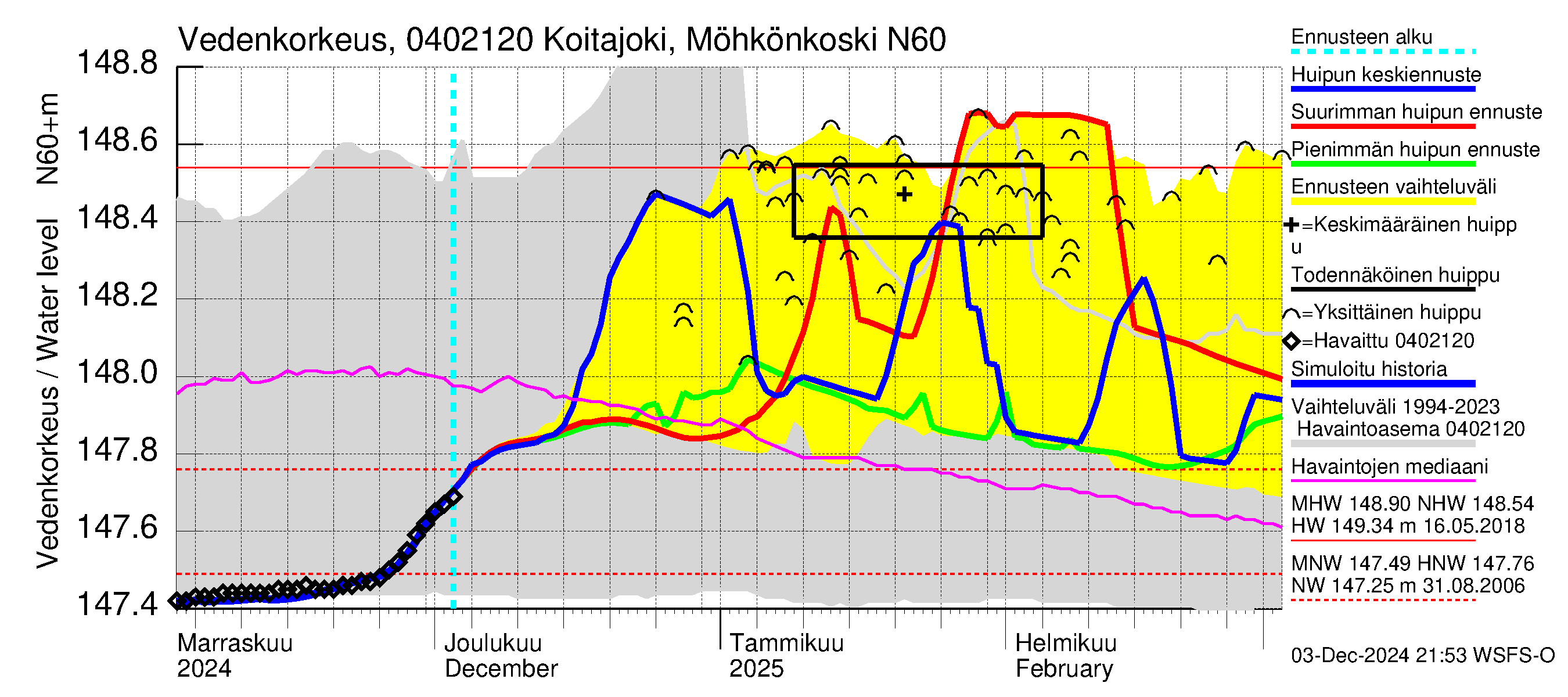 Vuoksen vesistöalue - Koitajoki Möhkönkoski: Vedenkorkeus - huippujen keski- ja ääriennusteet