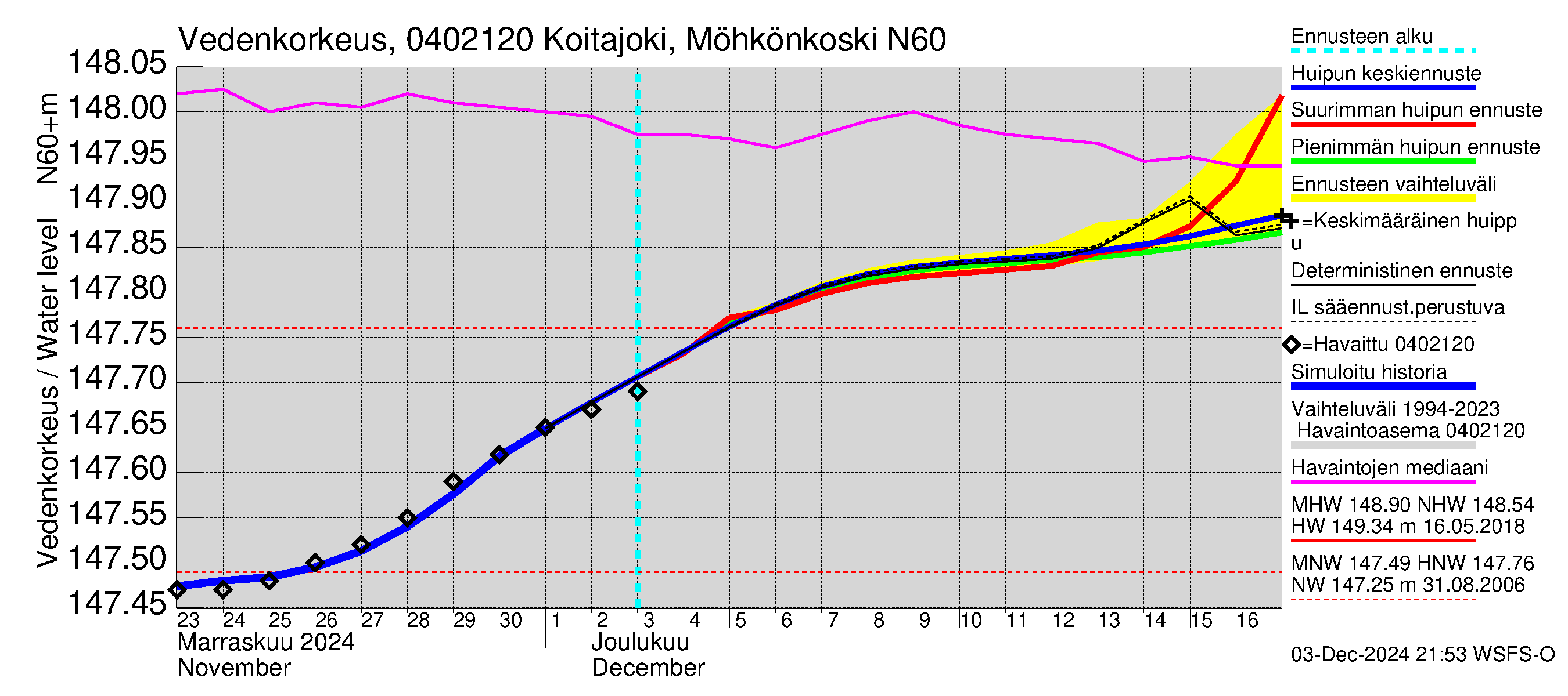 Vuoksen vesistöalue - Koitajoki Möhkönkoski: Vedenkorkeus - huippujen keski- ja ääriennusteet