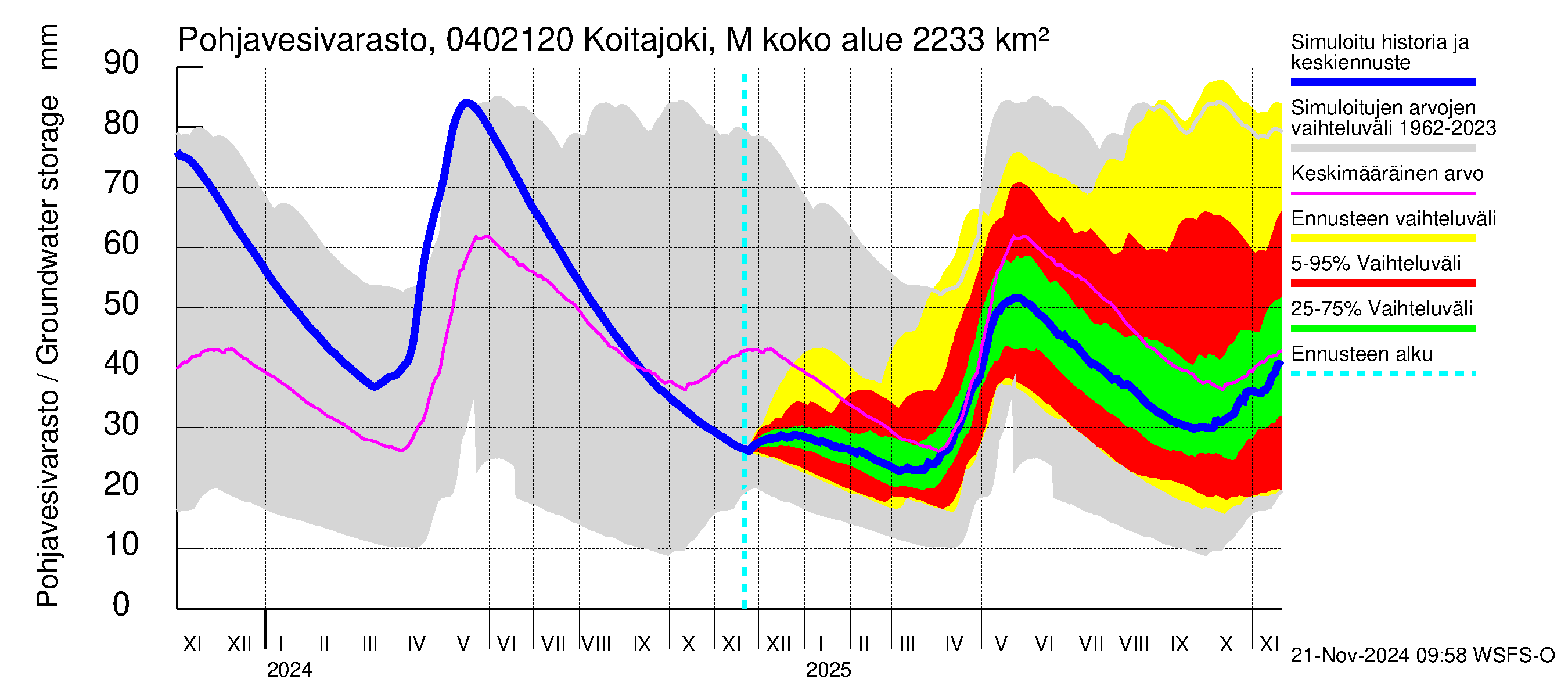 Vuoksen vesistöalue - Koitajoki Möhkönkoski: Pohjavesivarasto