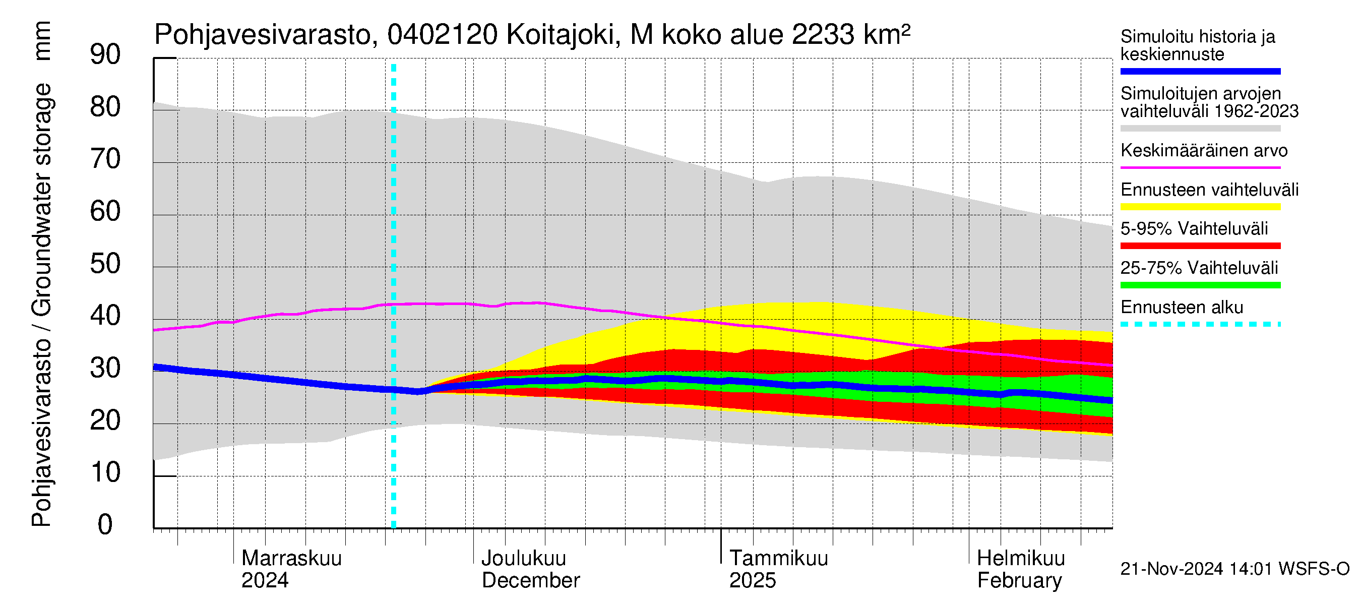 Vuoksen vesistöalue - Koitajoki Möhkönkoski: Pohjavesivarasto