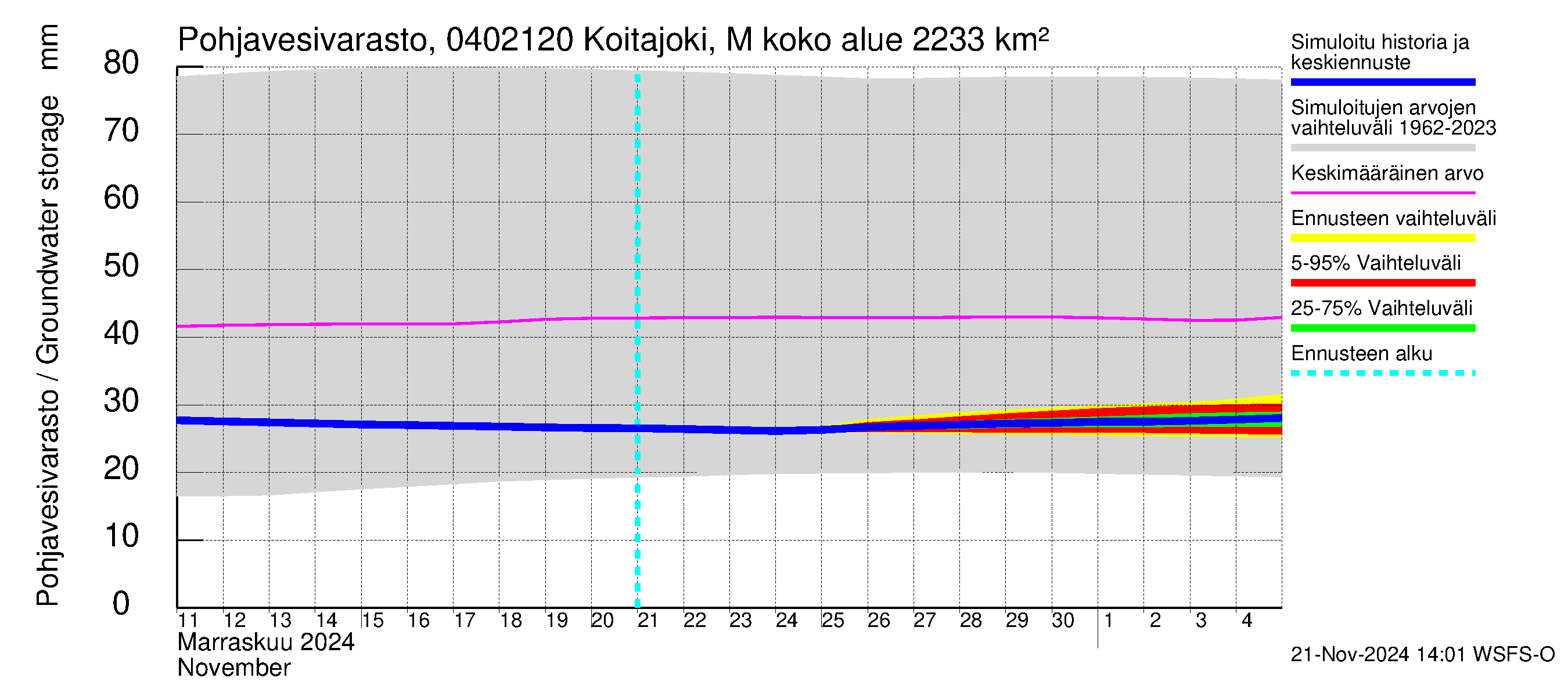 Vuoksen vesistöalue - Koitajoki Möhkönkoski: Pohjavesivarasto