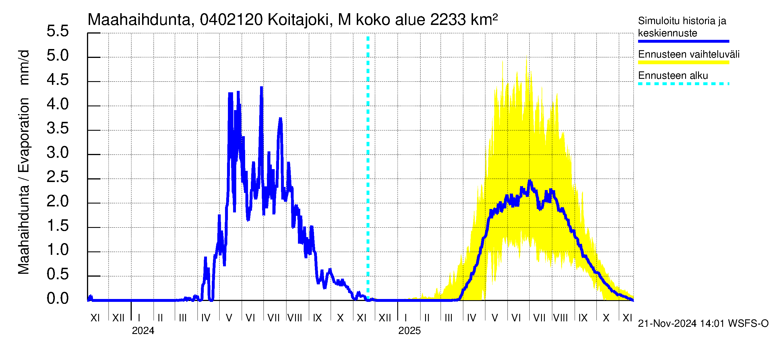 Vuoksen vesistöalue - Koitajoki Möhkönkoski: Haihdunta maa-alueelta