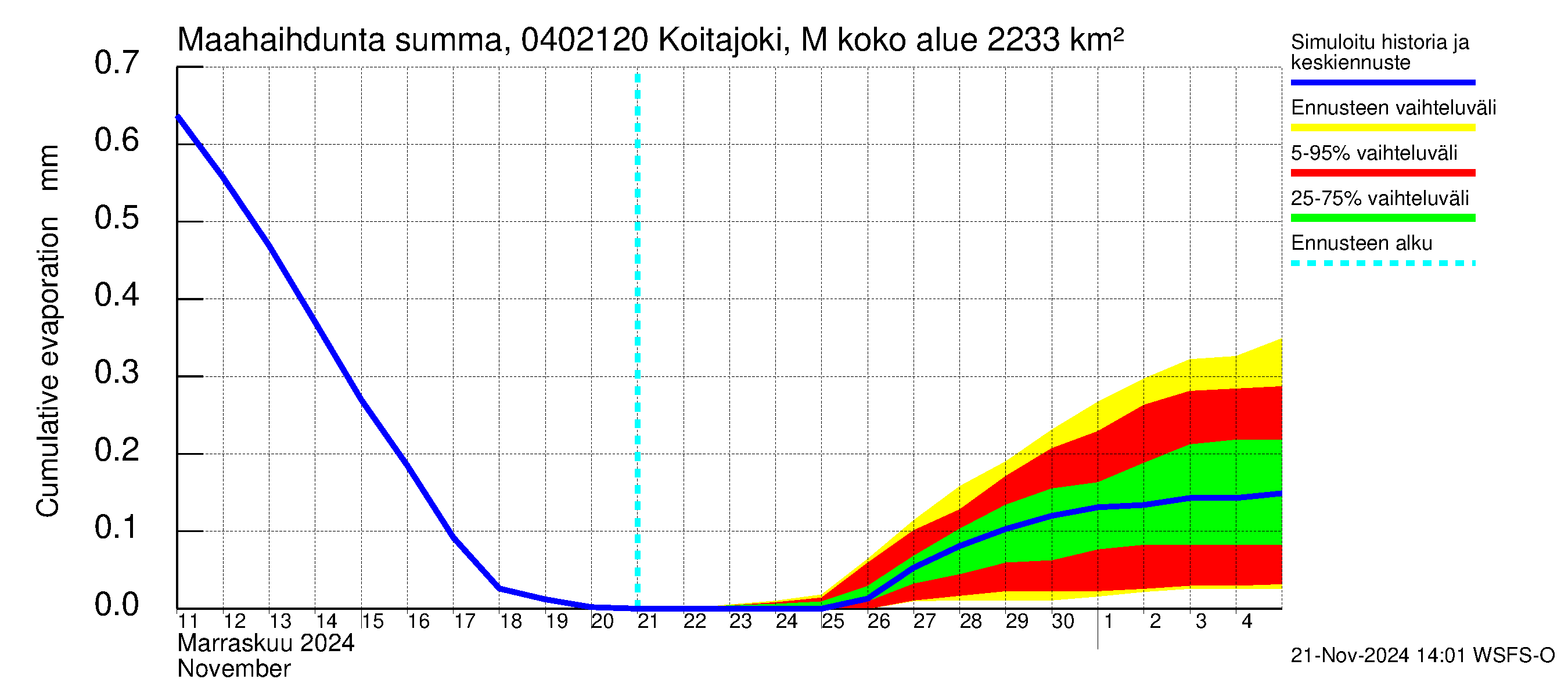 Vuoksen vesistöalue - Koitajoki Möhkönkoski: Haihdunta maa-alueelta - summa