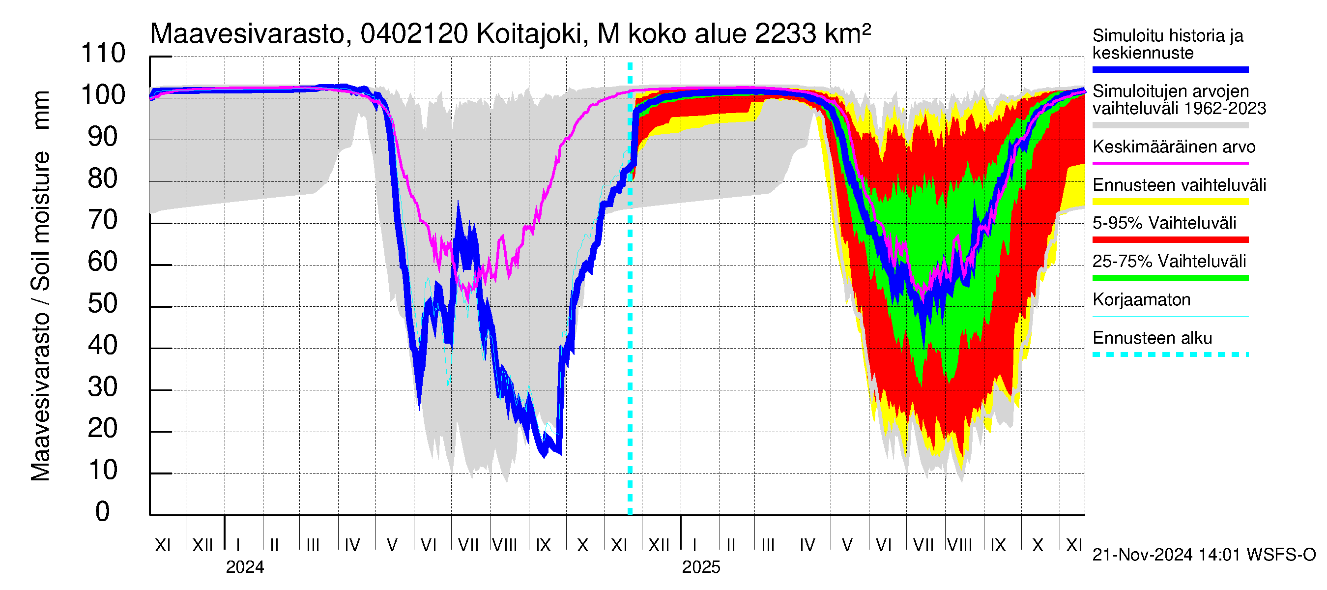 Vuoksen vesistöalue - Koitajoki Möhkönkoski: Maavesivarasto