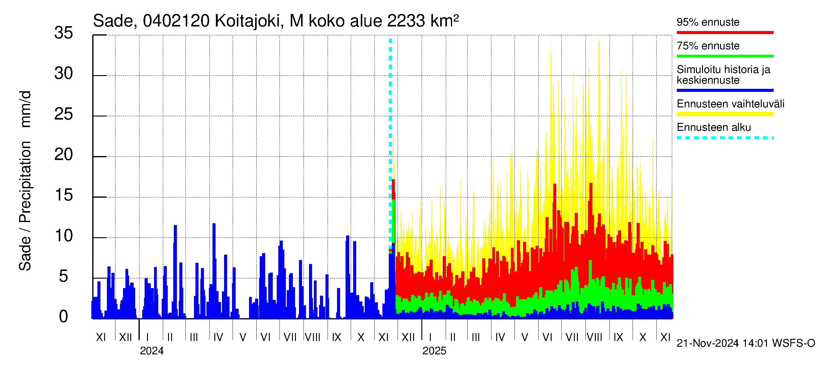 Vuoksen vesistöalue - Koitajoki Möhkönkoski: Sade