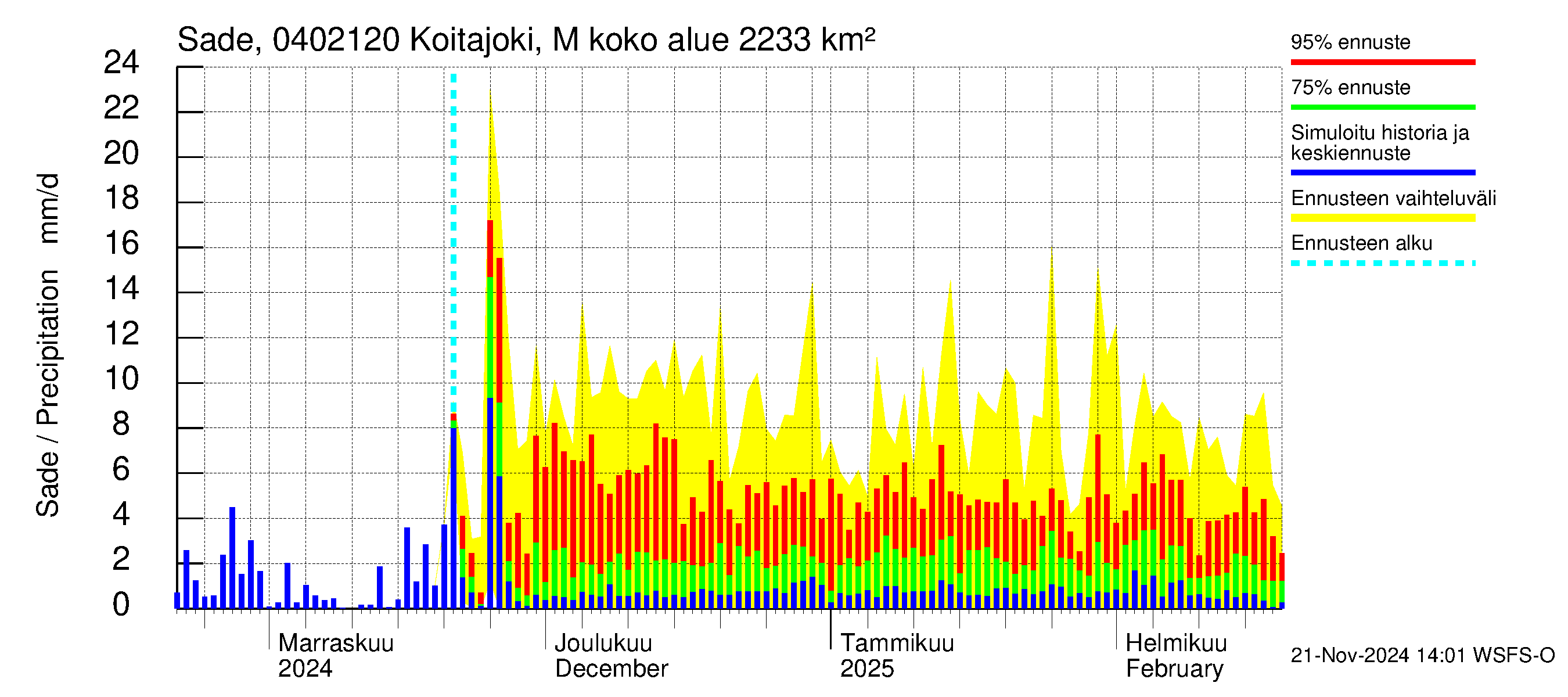 Vuoksen vesistöalue - Koitajoki Möhkönkoski: Sade