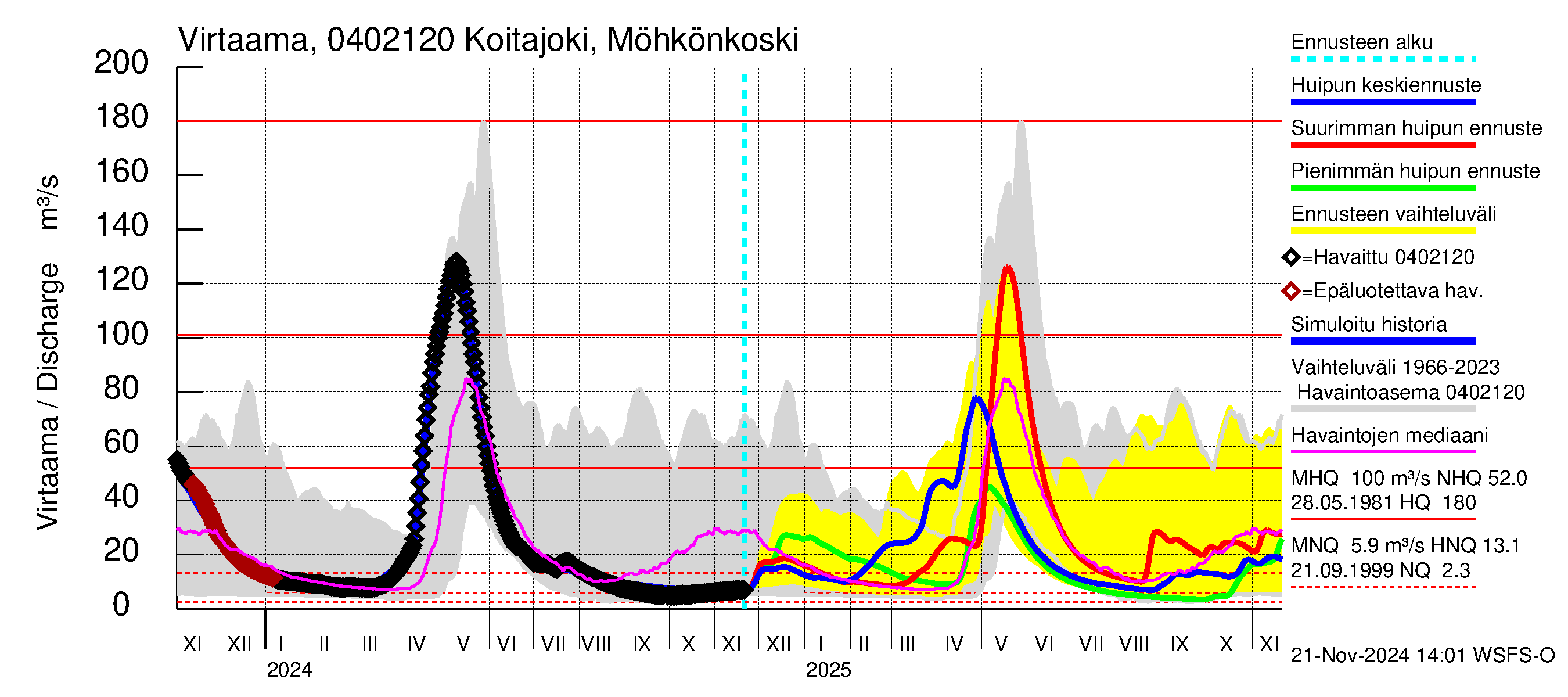 Vuoksen vesistöalue - Koitajoki Möhkönkoski: Virtaama / juoksutus - huippujen keski- ja ääriennusteet