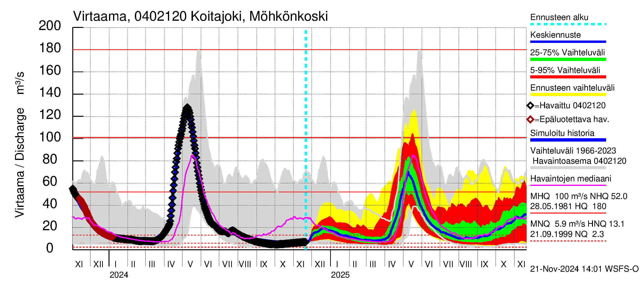 Vuoksen vesistöalue - Koitajoki Möhkönkoski: Virtaama / juoksutus - jakaumaennuste