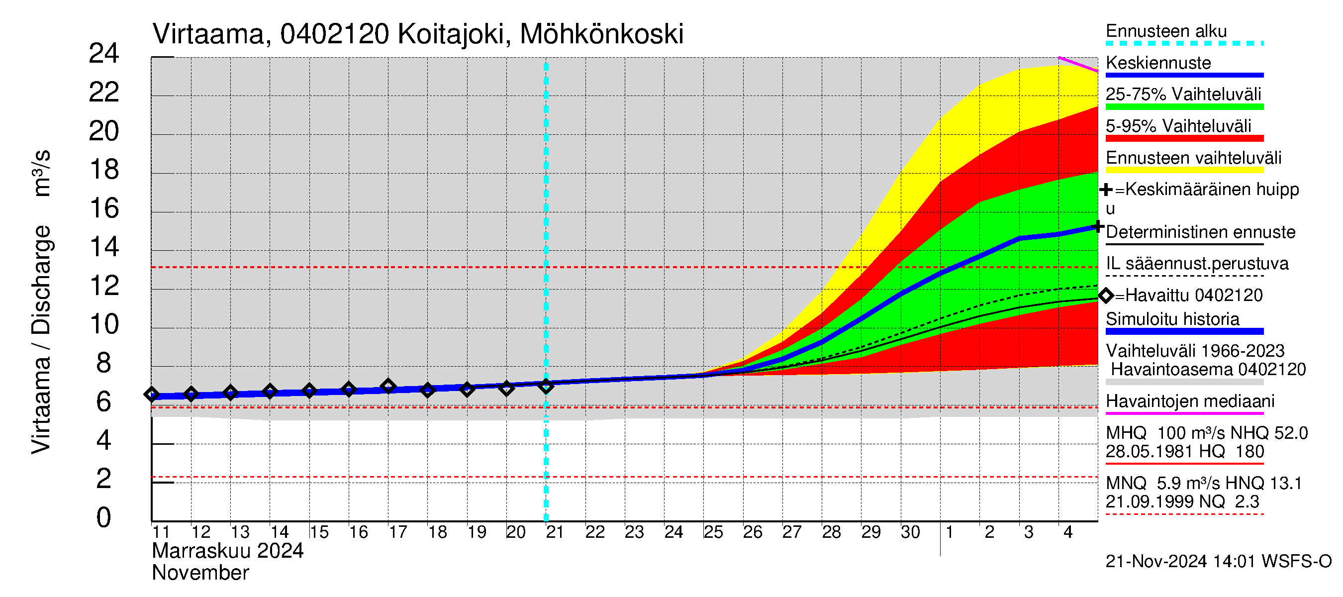 Vuoksen vesistöalue - Koitajoki Möhkönkoski: Virtaama / juoksutus - jakaumaennuste