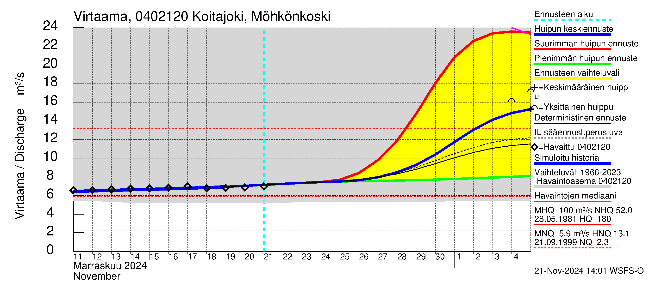 Vuoksen vesistöalue - Koitajoki Möhkönkoski: Virtaama / juoksutus - huippujen keski- ja ääriennusteet