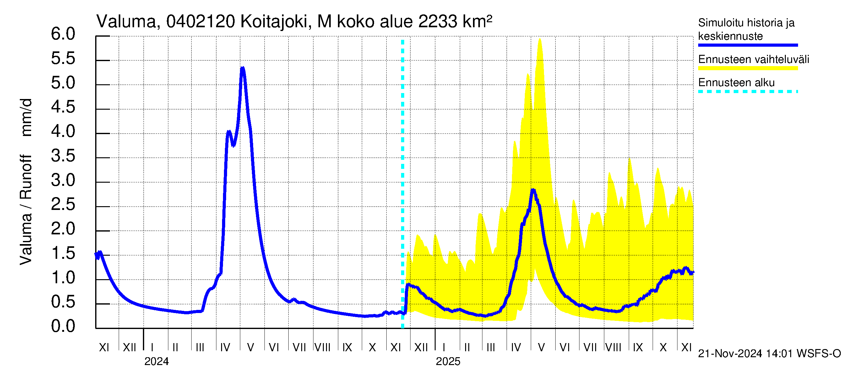 Vuoksen vesistöalue - Koitajoki Möhkönkoski: Valuma