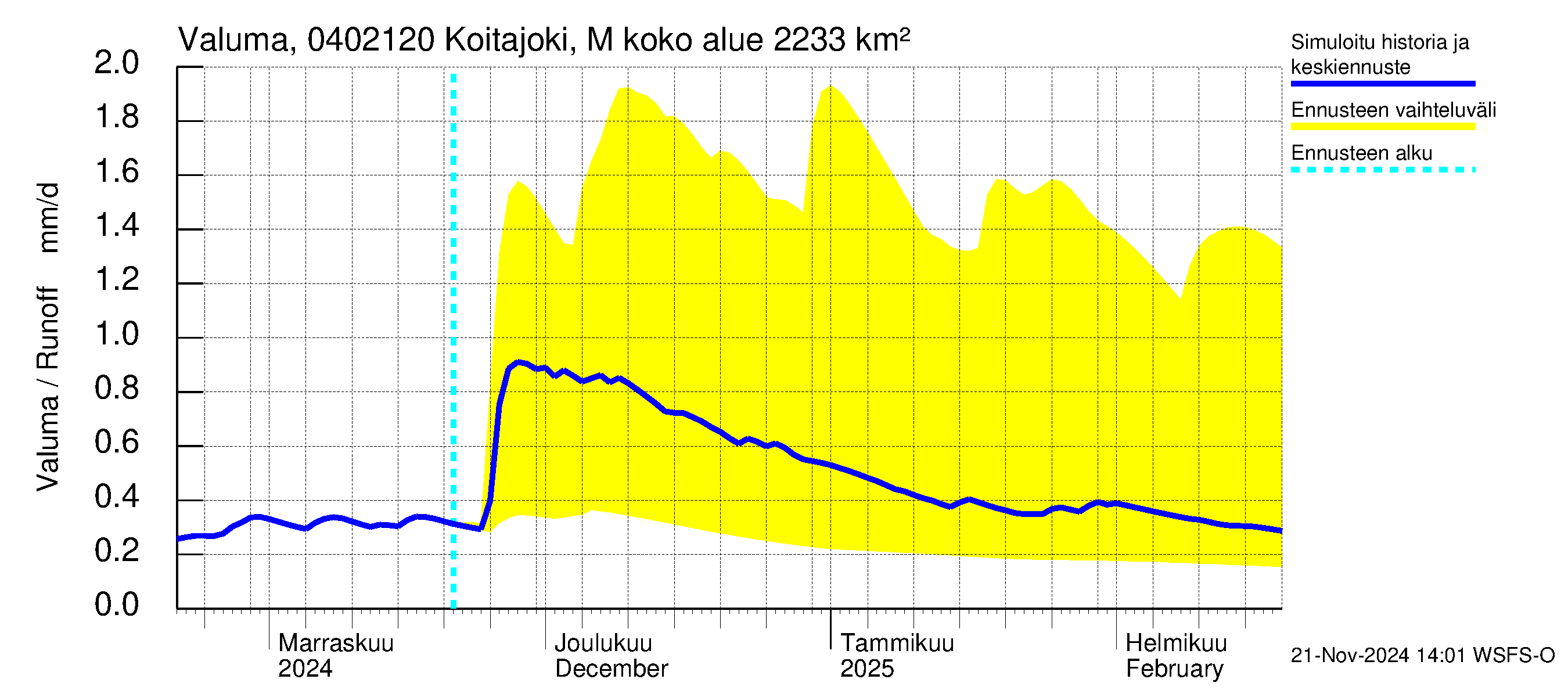 Vuoksen vesistöalue - Koitajoki Möhkönkoski: Valuma