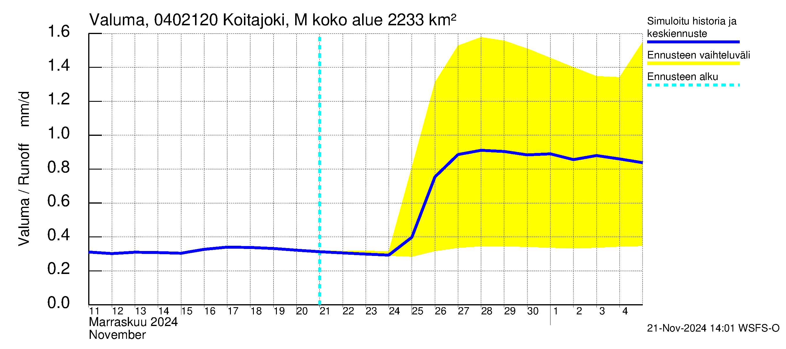 Vuoksen vesistöalue - Koitajoki Möhkönkoski: Valuma