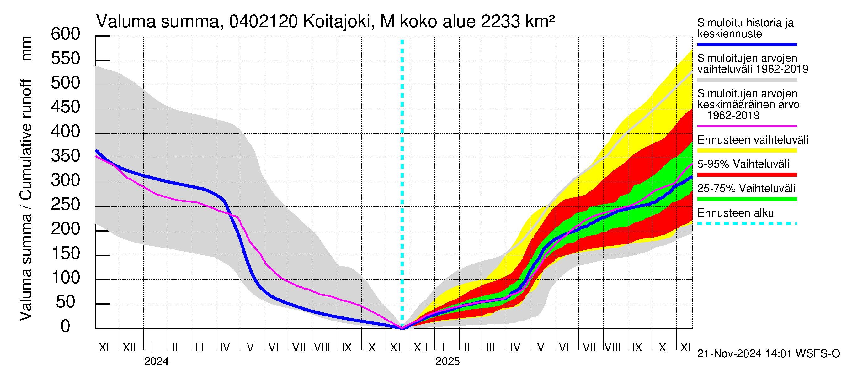 Vuoksen vesistöalue - Koitajoki Möhkönkoski: Valuma - summa