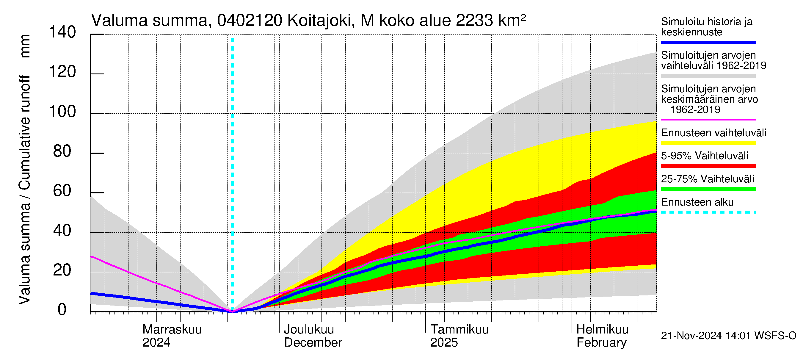 Vuoksen vesistöalue - Koitajoki Möhkönkoski: Valuma - summa