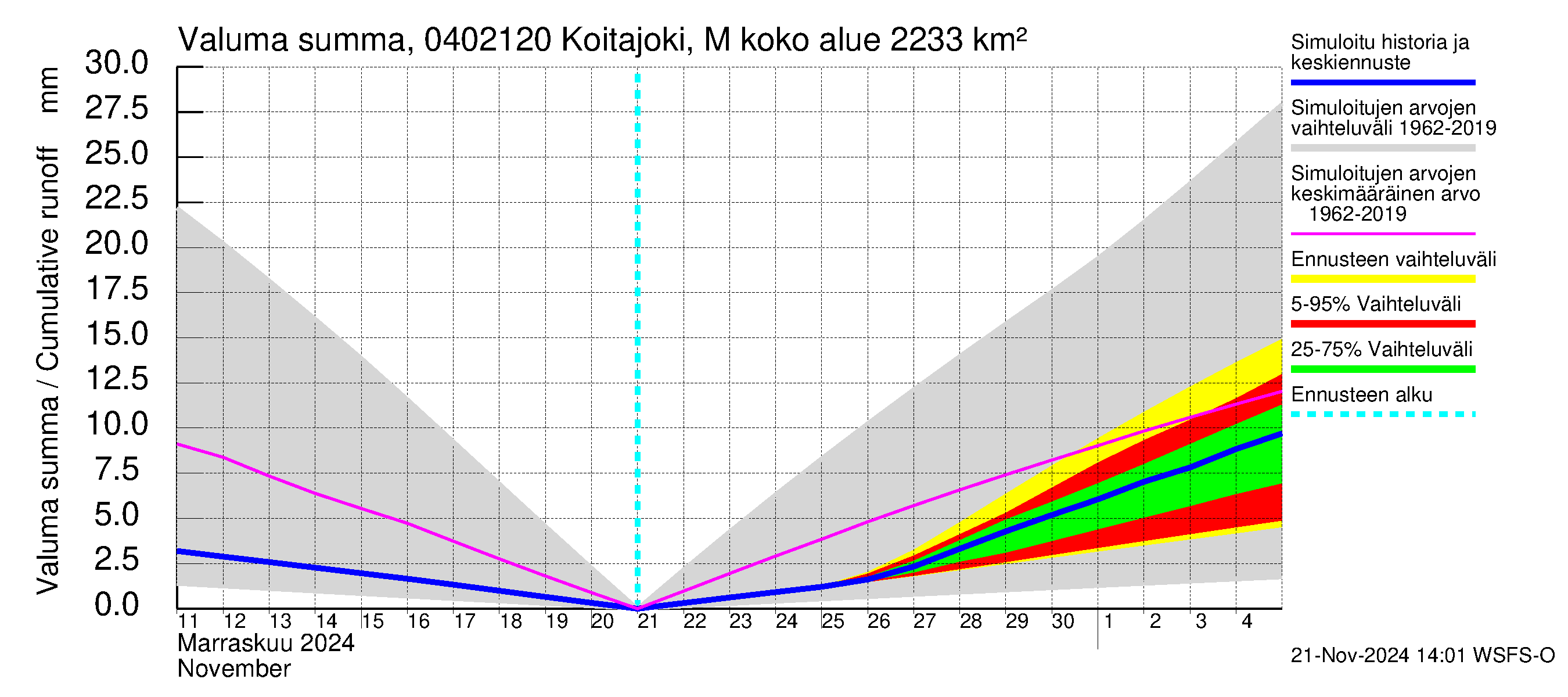 Vuoksen vesistöalue - Koitajoki Möhkönkoski: Valuma - summa