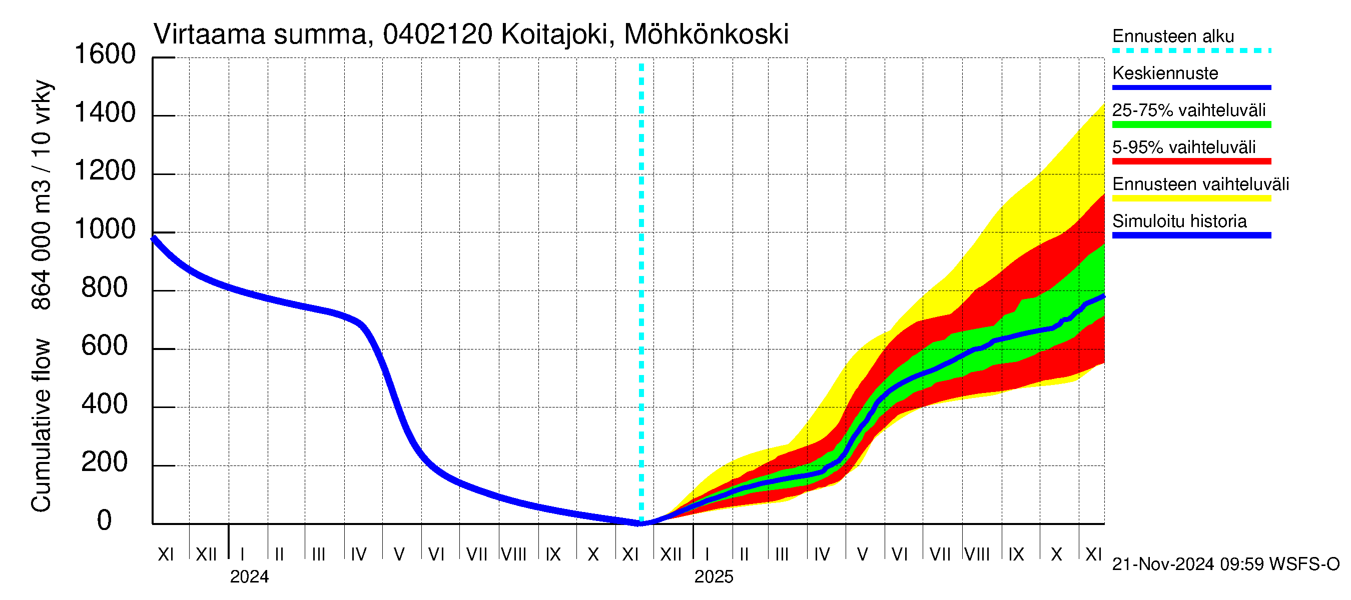 Vuoksen vesistöalue - Koitajoki Möhkönkoski: Virtaama / juoksutus - summa