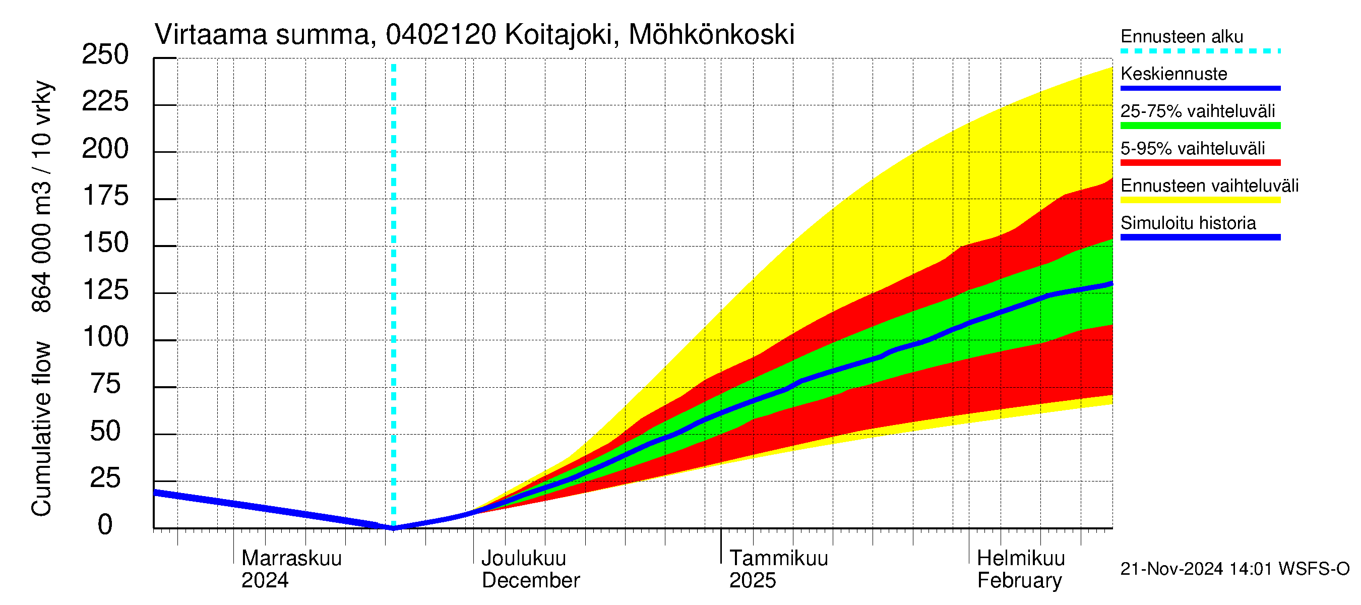 Vuoksen vesistöalue - Koitajoki Möhkönkoski: Virtaama / juoksutus - summa