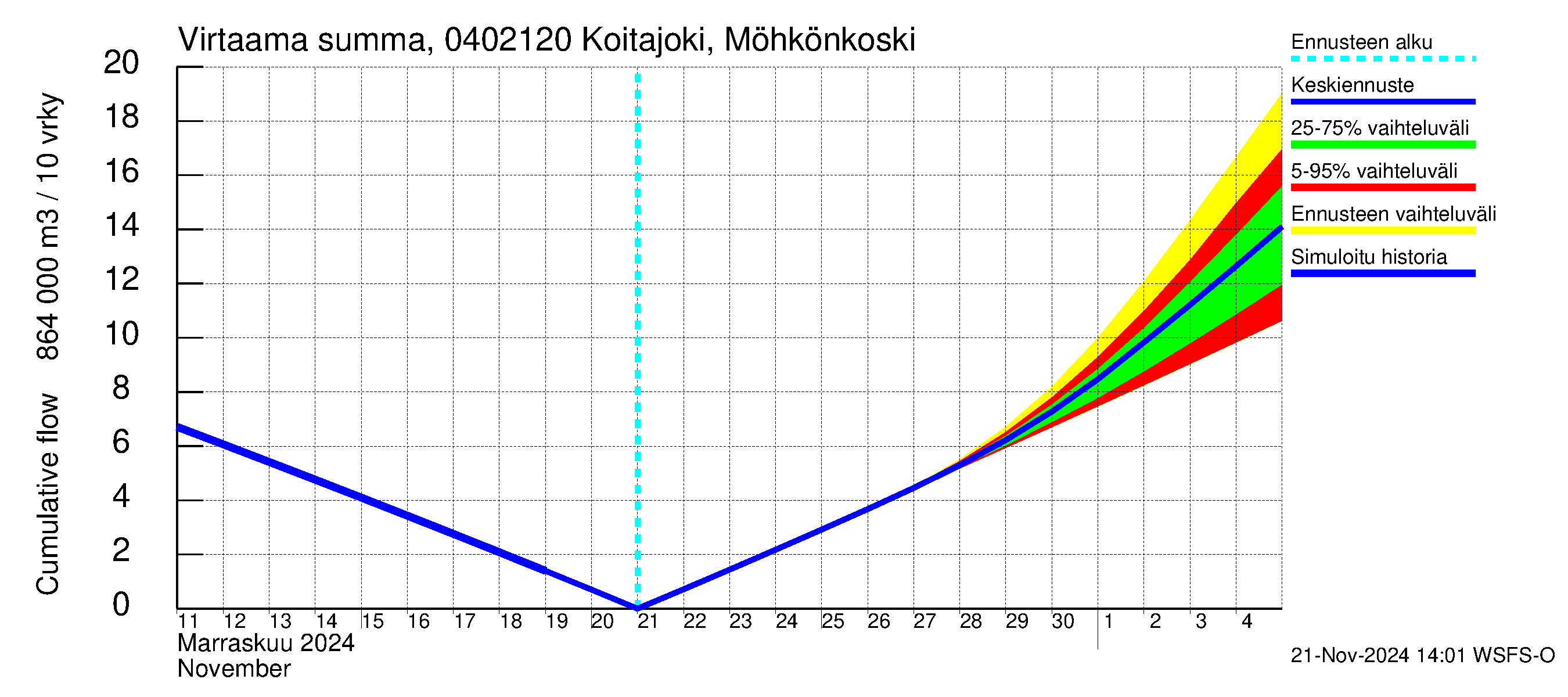 Vuoksen vesistöalue - Koitajoki Möhkönkoski: Virtaama / juoksutus - summa