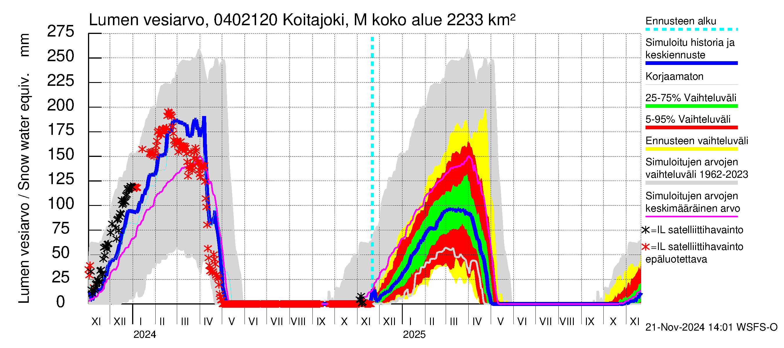 Vuoksen vesistöalue - Koitajoki Möhkönkoski: Lumen vesiarvo