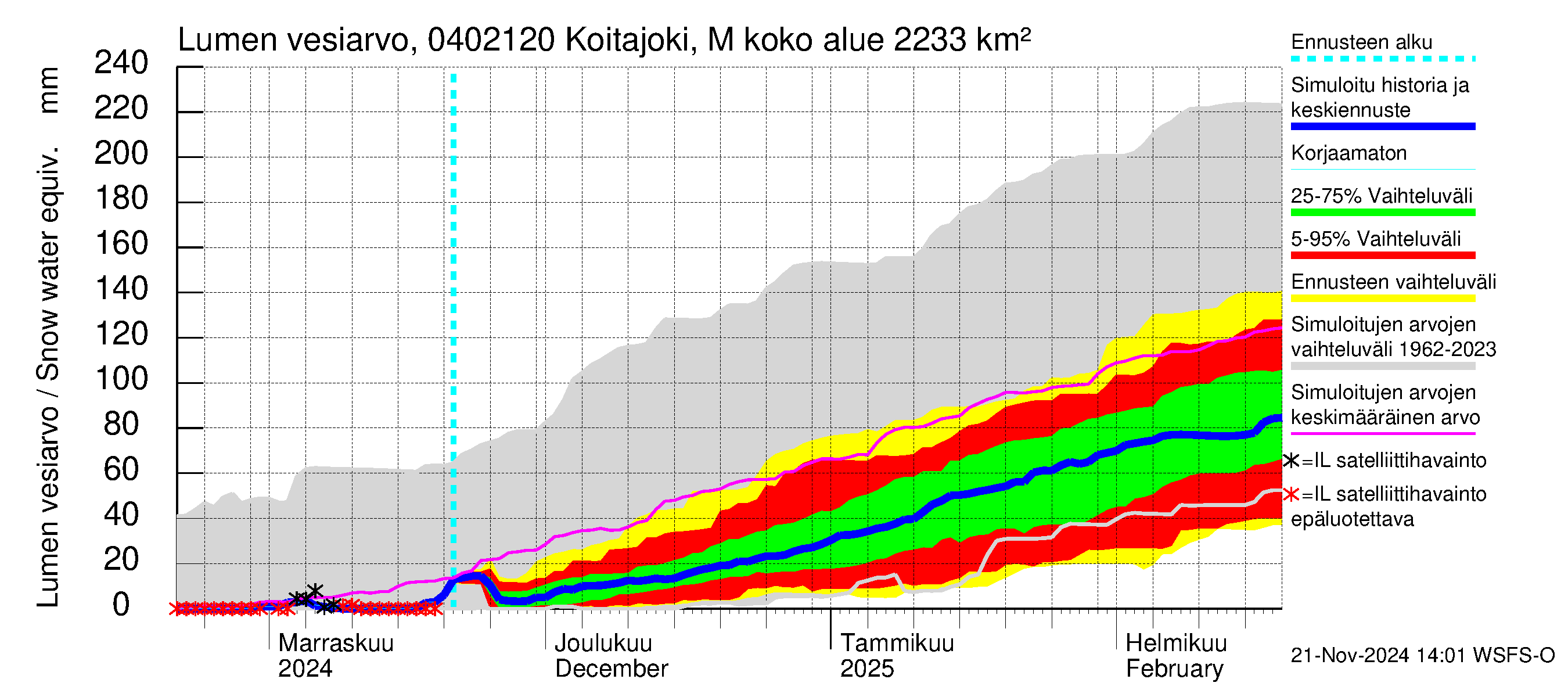 Vuoksen vesistöalue - Koitajoki Möhkönkoski: Lumen vesiarvo