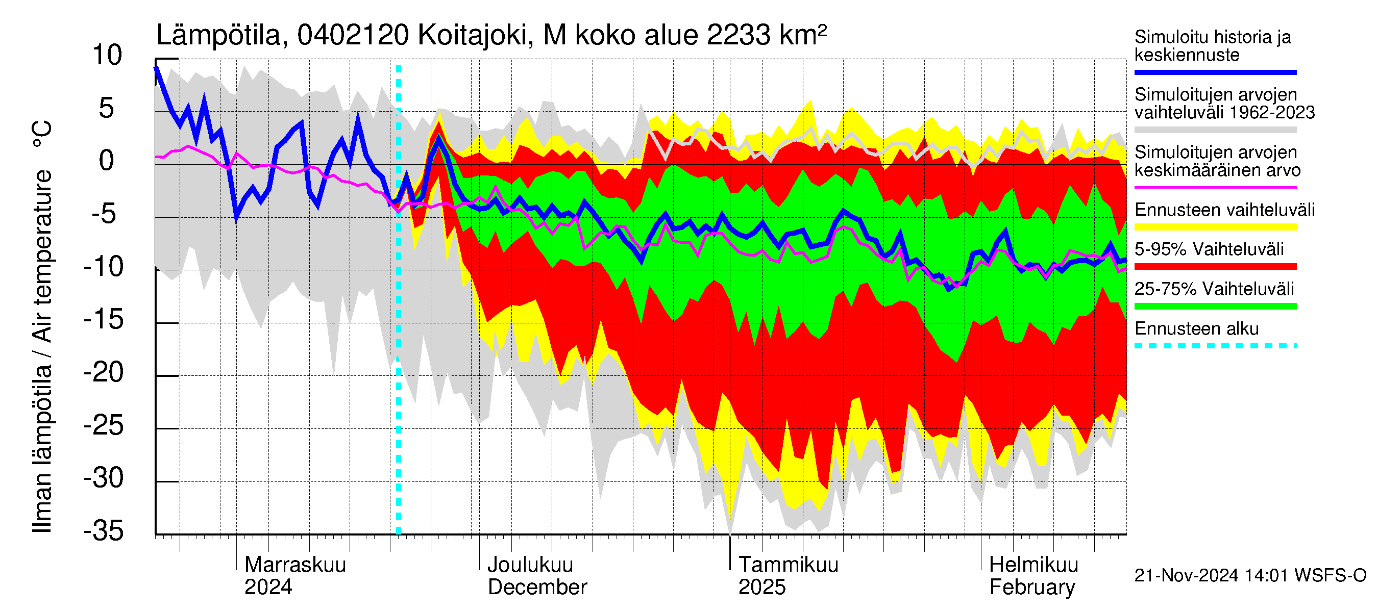 Vuoksen vesistöalue - Koitajoki Möhkönkoski: Ilman lämpötila