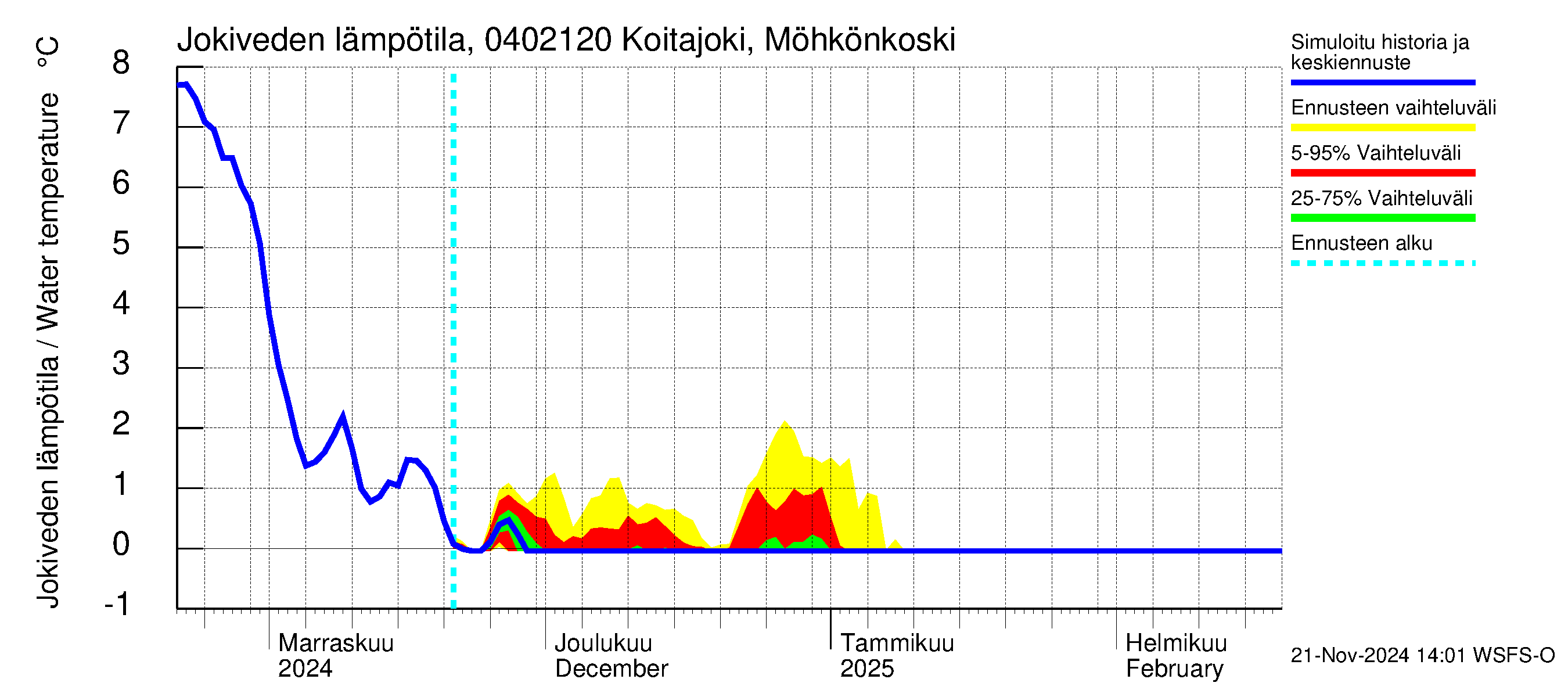 Vuoksen vesistöalue - Koitajoki Möhkönkoski: Jokiveden lämpötila