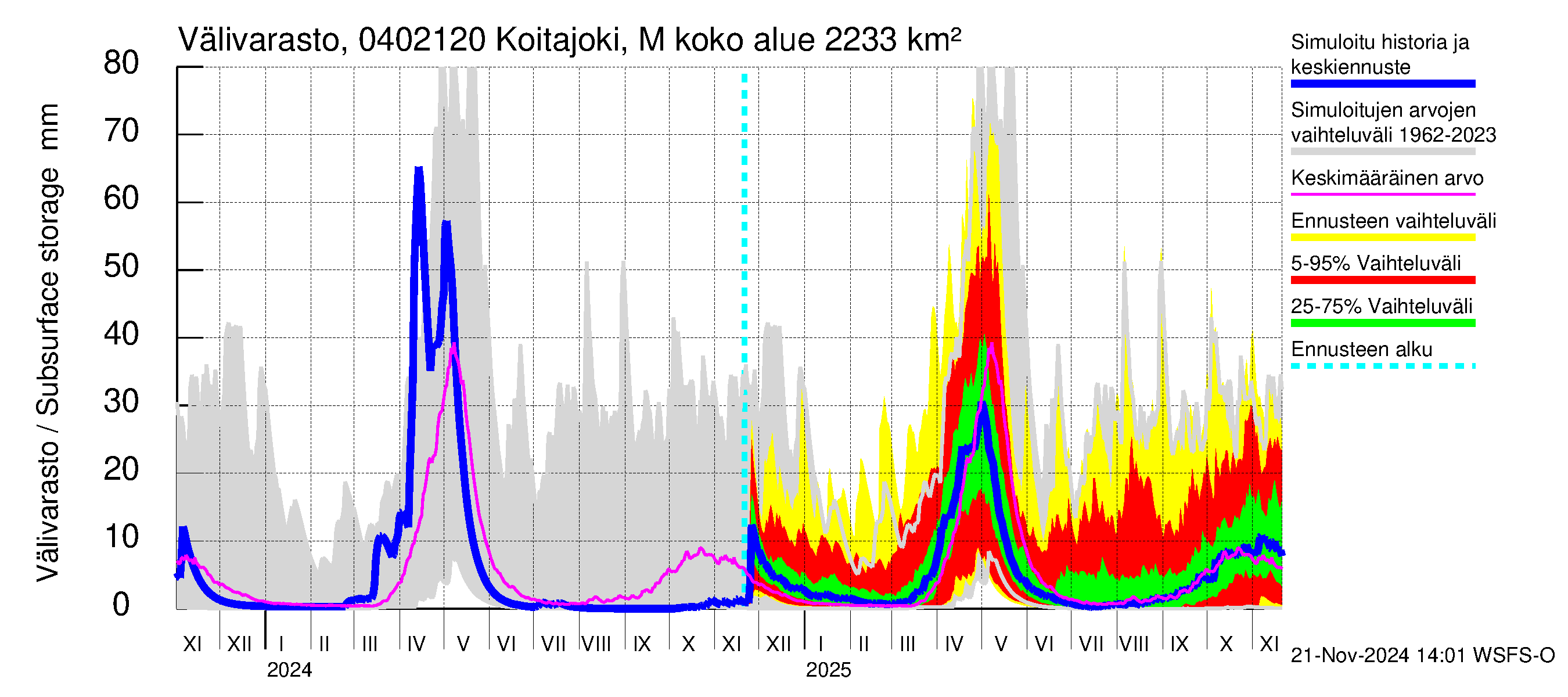 Vuoksen vesistöalue - Koitajoki Möhkönkoski: Välivarasto