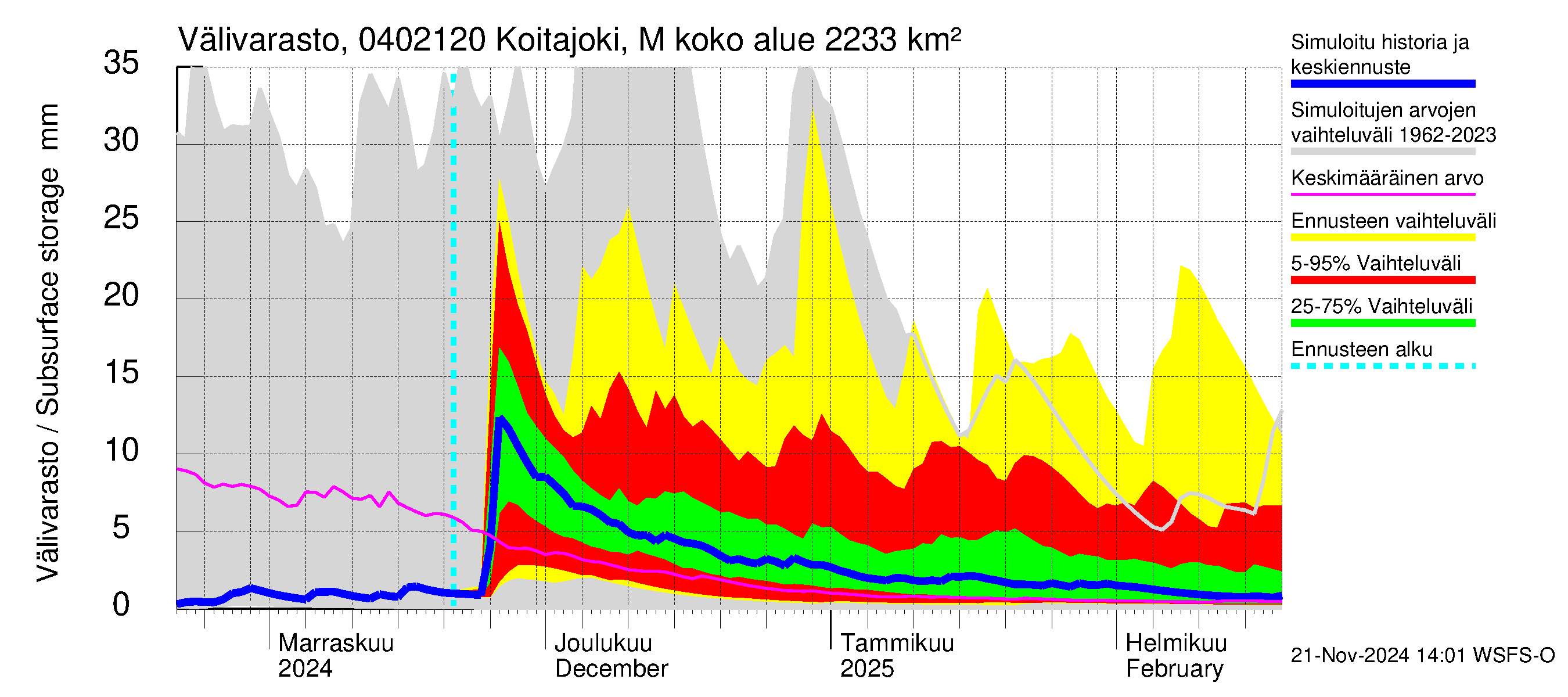 Vuoksen vesistöalue - Koitajoki Möhkönkoski: Välivarasto