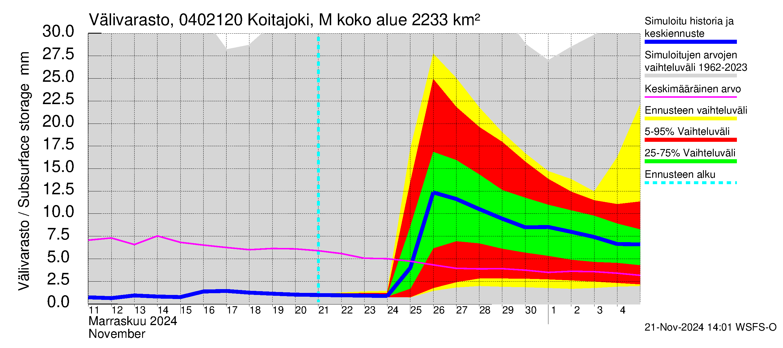 Vuoksen vesistöalue - Koitajoki Möhkönkoski: Välivarasto