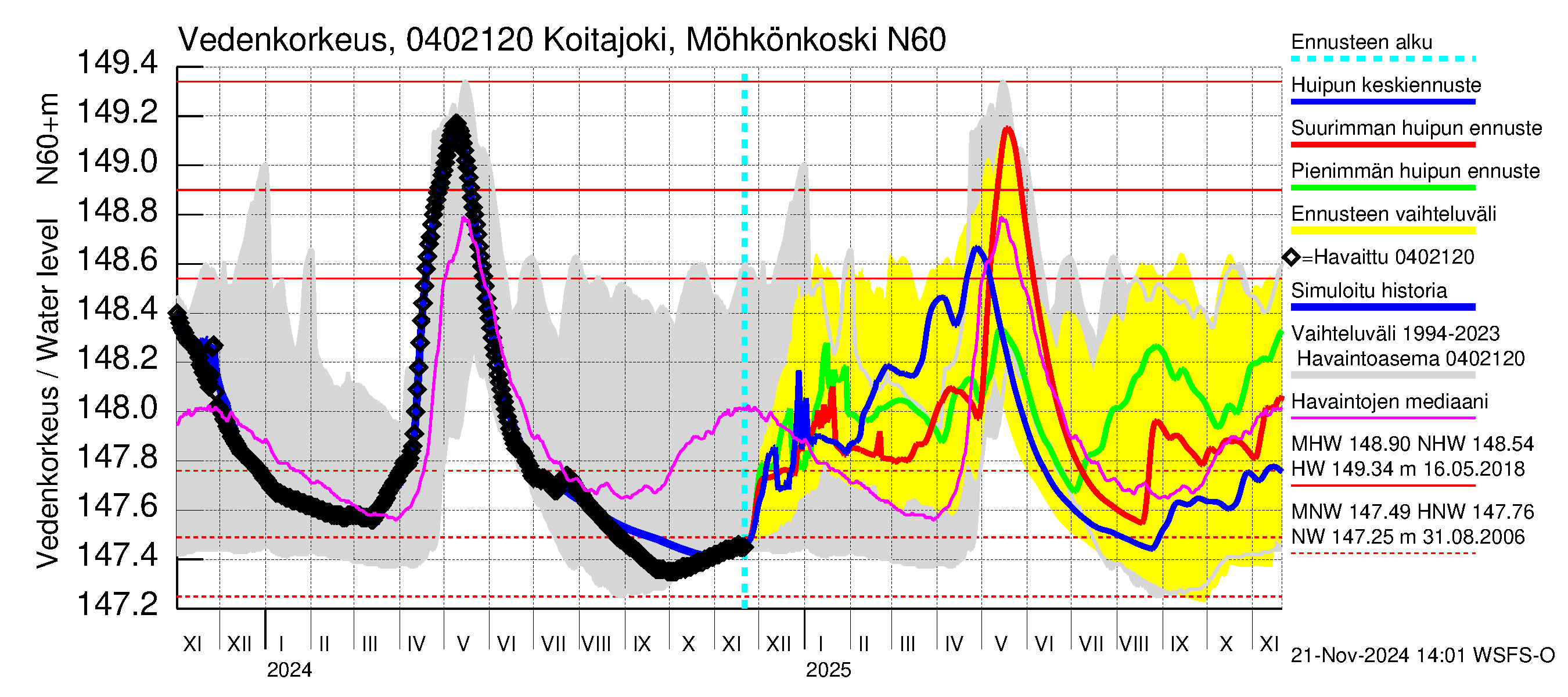 Vuoksen vesistöalue - Koitajoki Möhkönkoski: Vedenkorkeus - huippujen keski- ja ääriennusteet