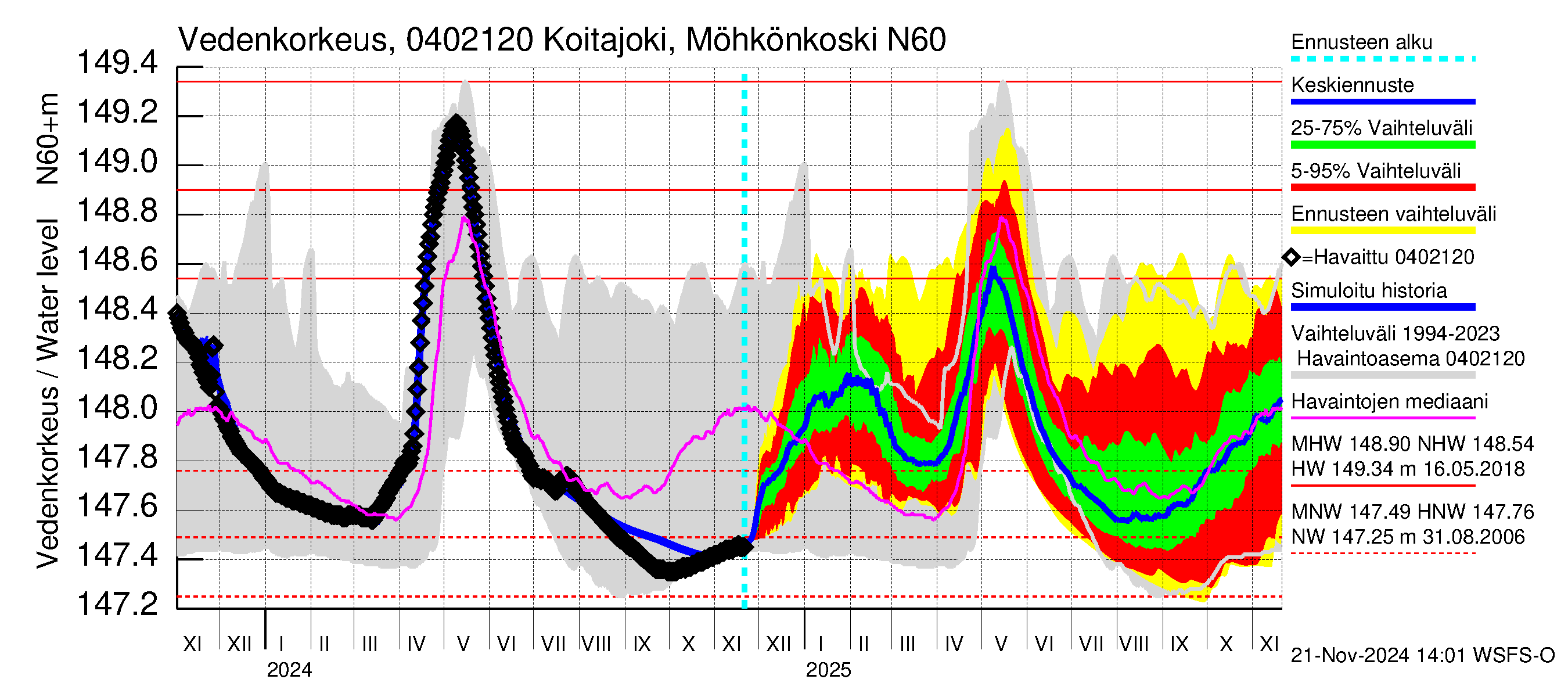 Vuoksen vesistöalue - Koitajoki Möhkönkoski: Vedenkorkeus - jakaumaennuste