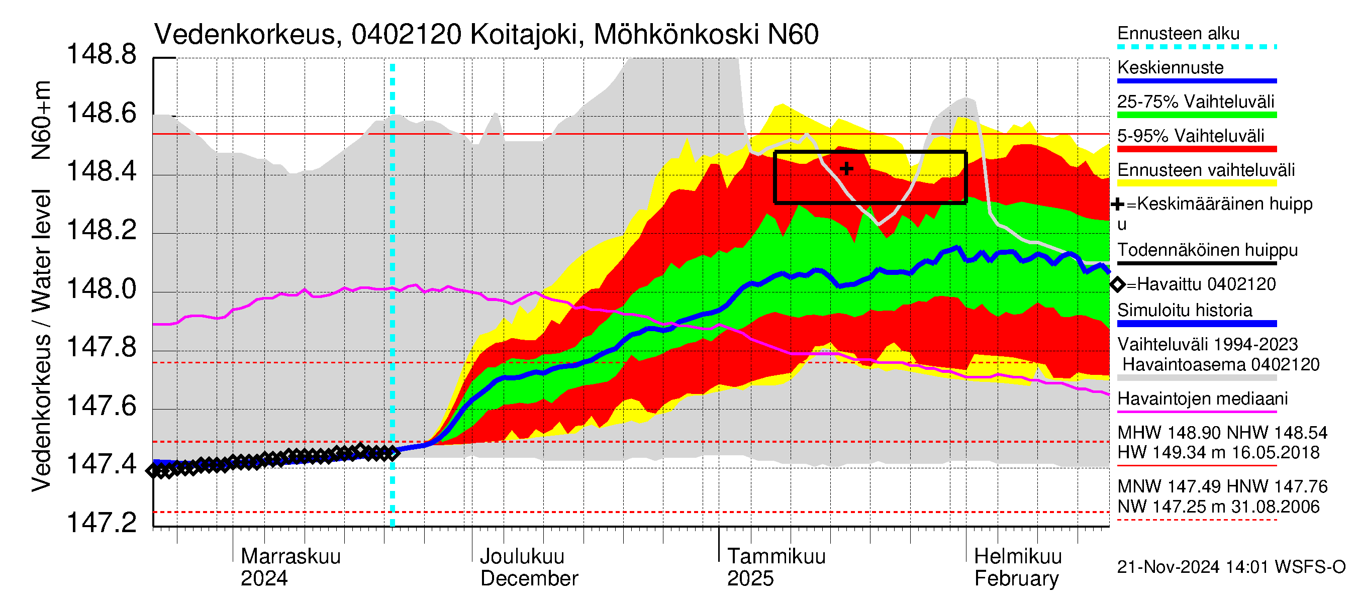 Vuoksen vesistöalue - Koitajoki Möhkönkoski: Vedenkorkeus - jakaumaennuste