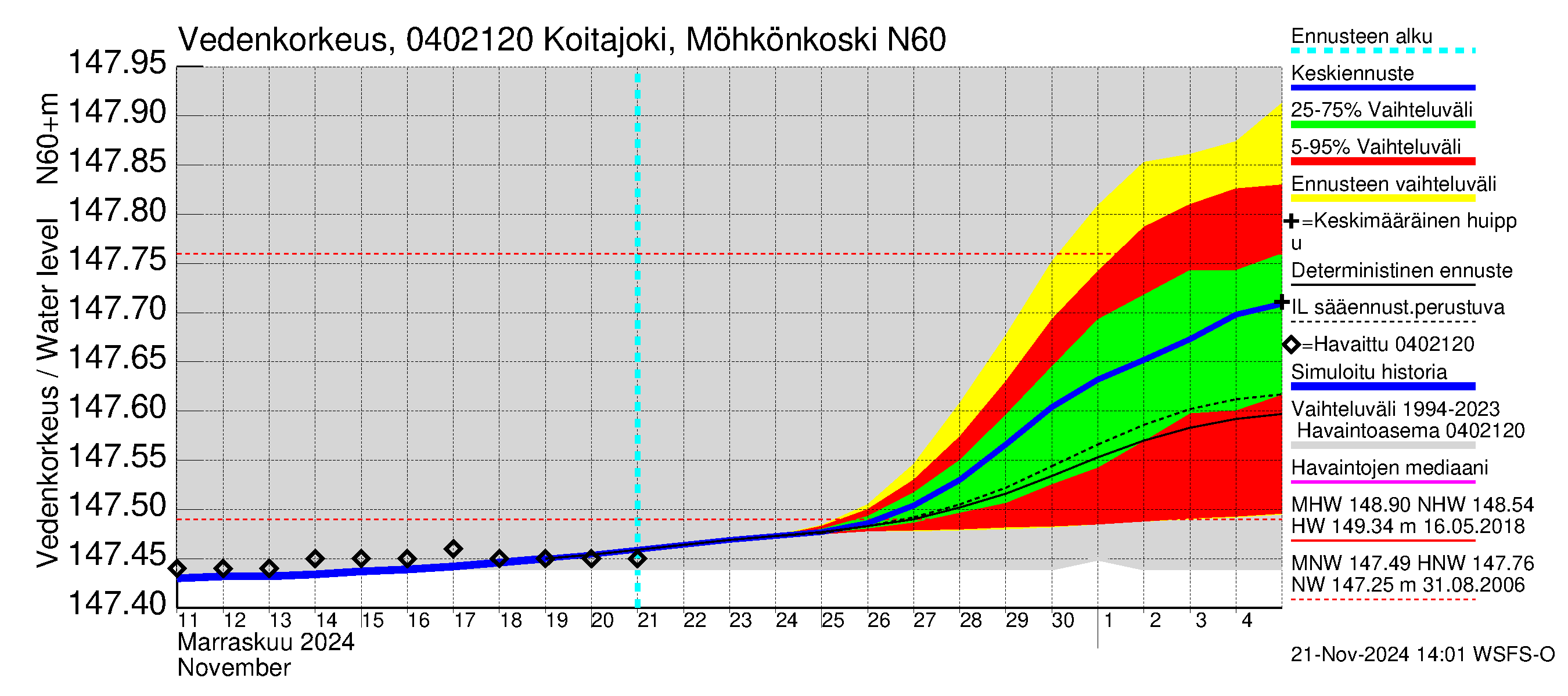 Vuoksen vesistöalue - Koitajoki Möhkönkoski: Vedenkorkeus - jakaumaennuste