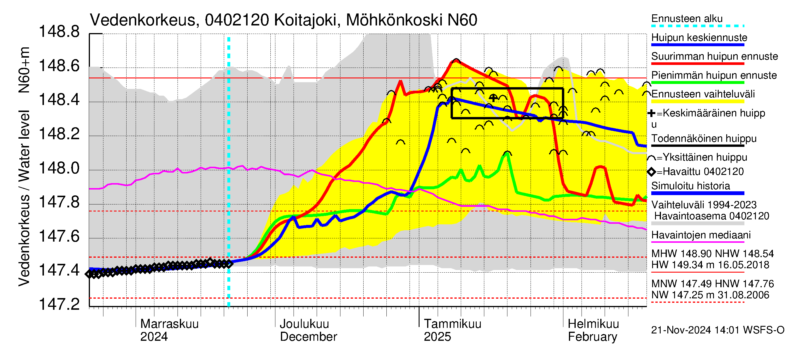 Vuoksen vesistöalue - Koitajoki Möhkönkoski: Vedenkorkeus - huippujen keski- ja ääriennusteet