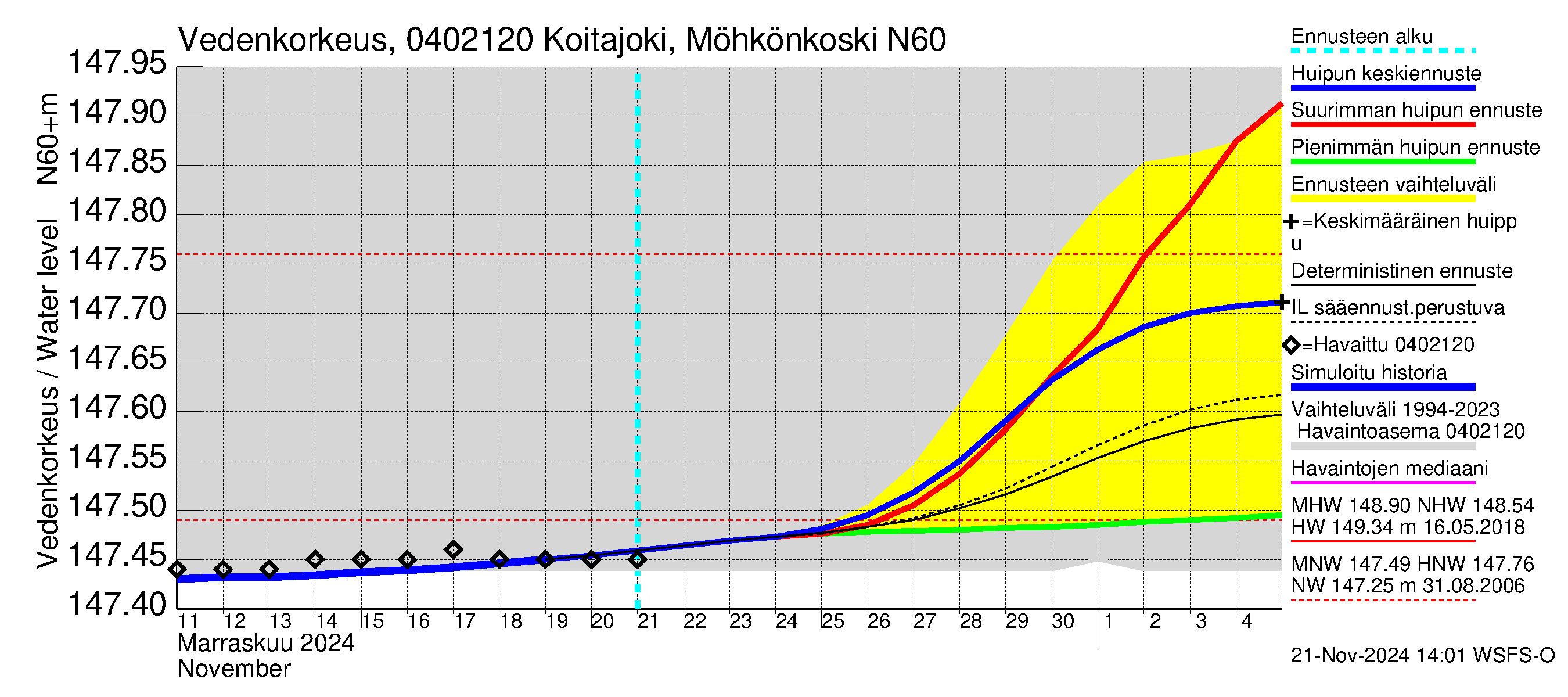 Vuoksen vesistöalue - Koitajoki Möhkönkoski: Vedenkorkeus - huippujen keski- ja ääriennusteet