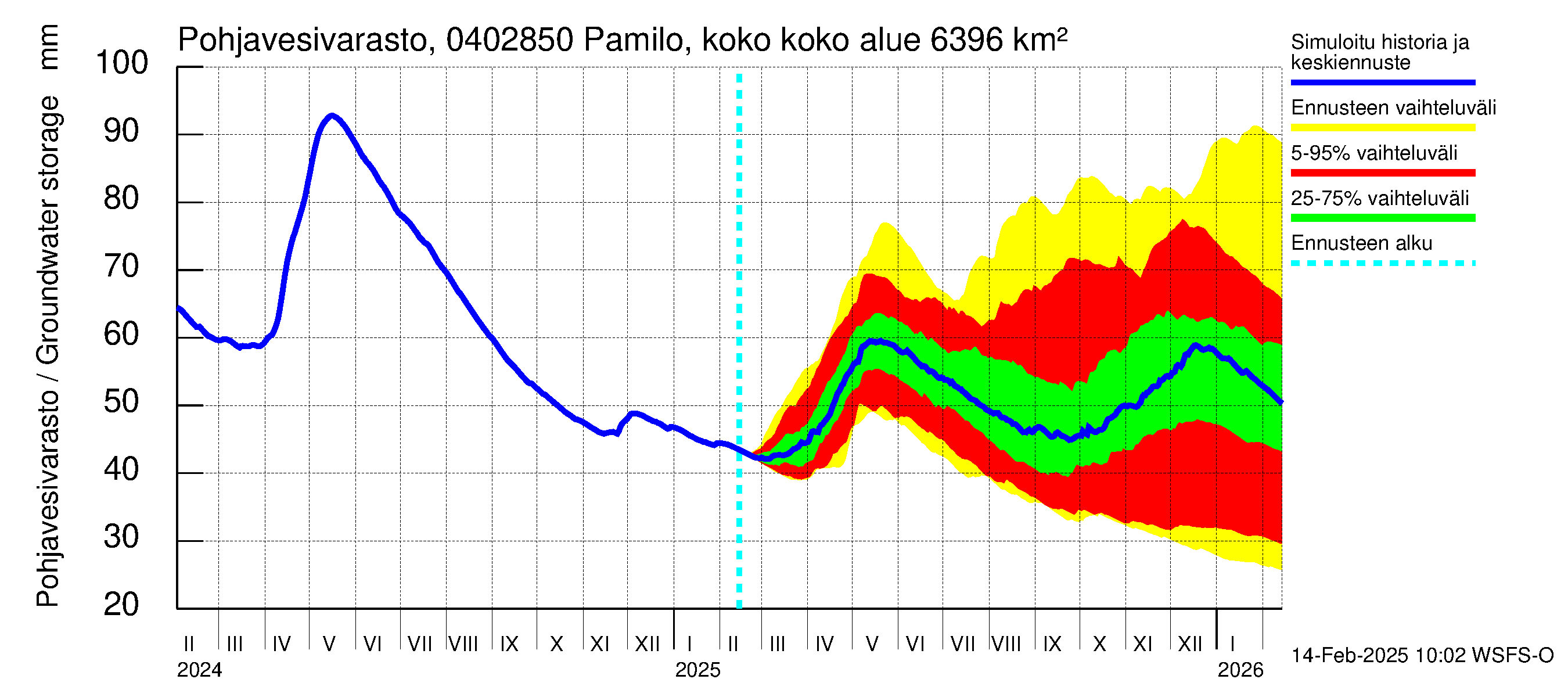 Vuoksen vesistöalue - Pamilo, kokonaisjuoksutus: Pohjavesivarasto