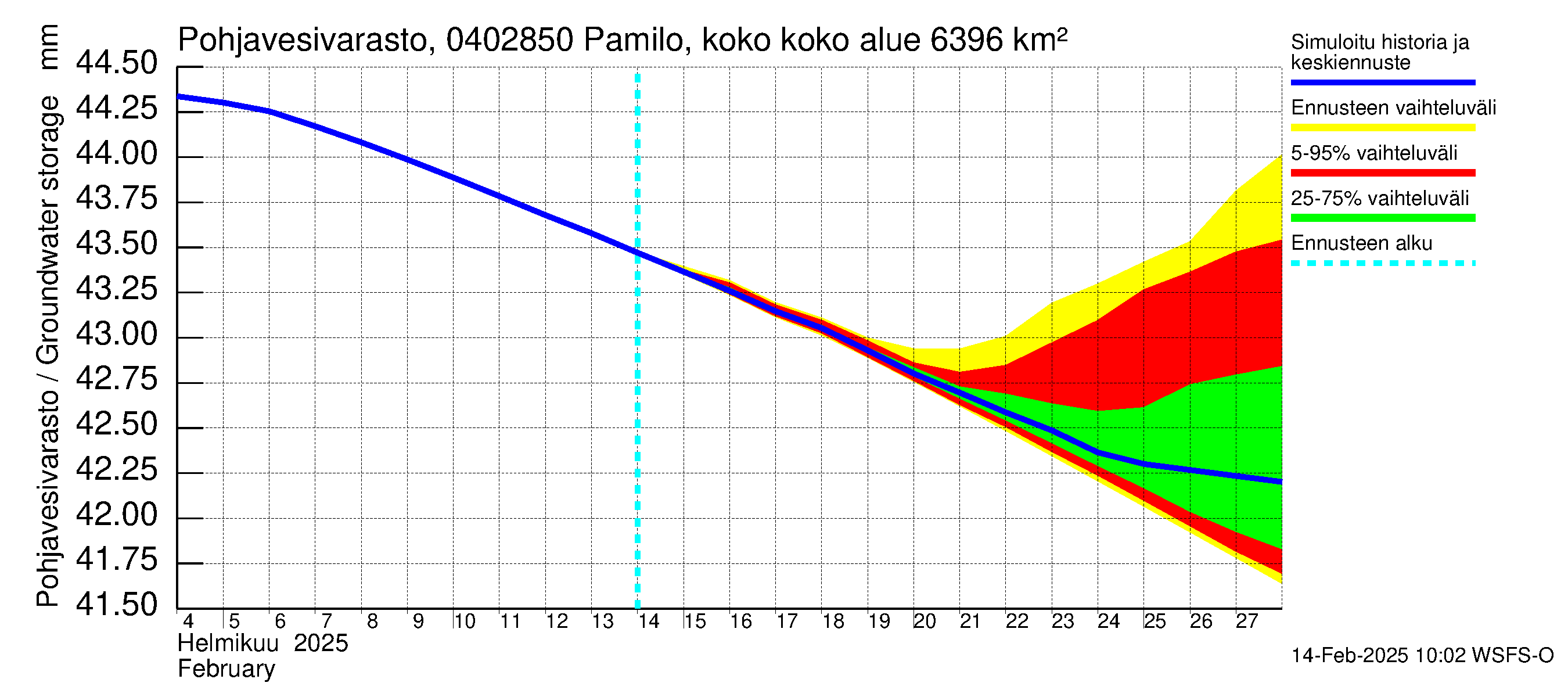 Vuoksen vesistöalue - Pamilo, kokonaisjuoksutus: Pohjavesivarasto