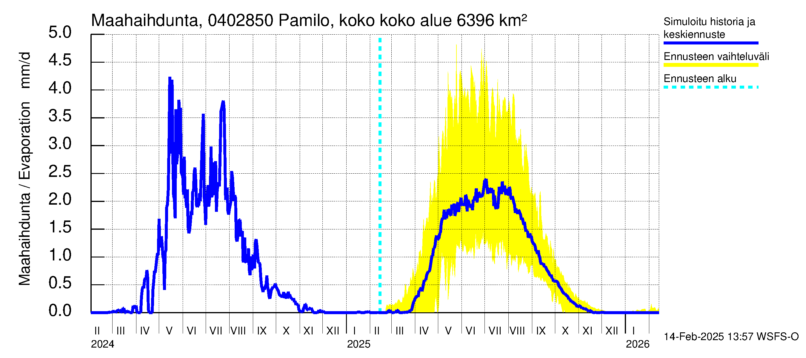 Vuoksen vesistöalue - Pamilo, kokonaisjuoksutus: Haihdunta maa-alueelta