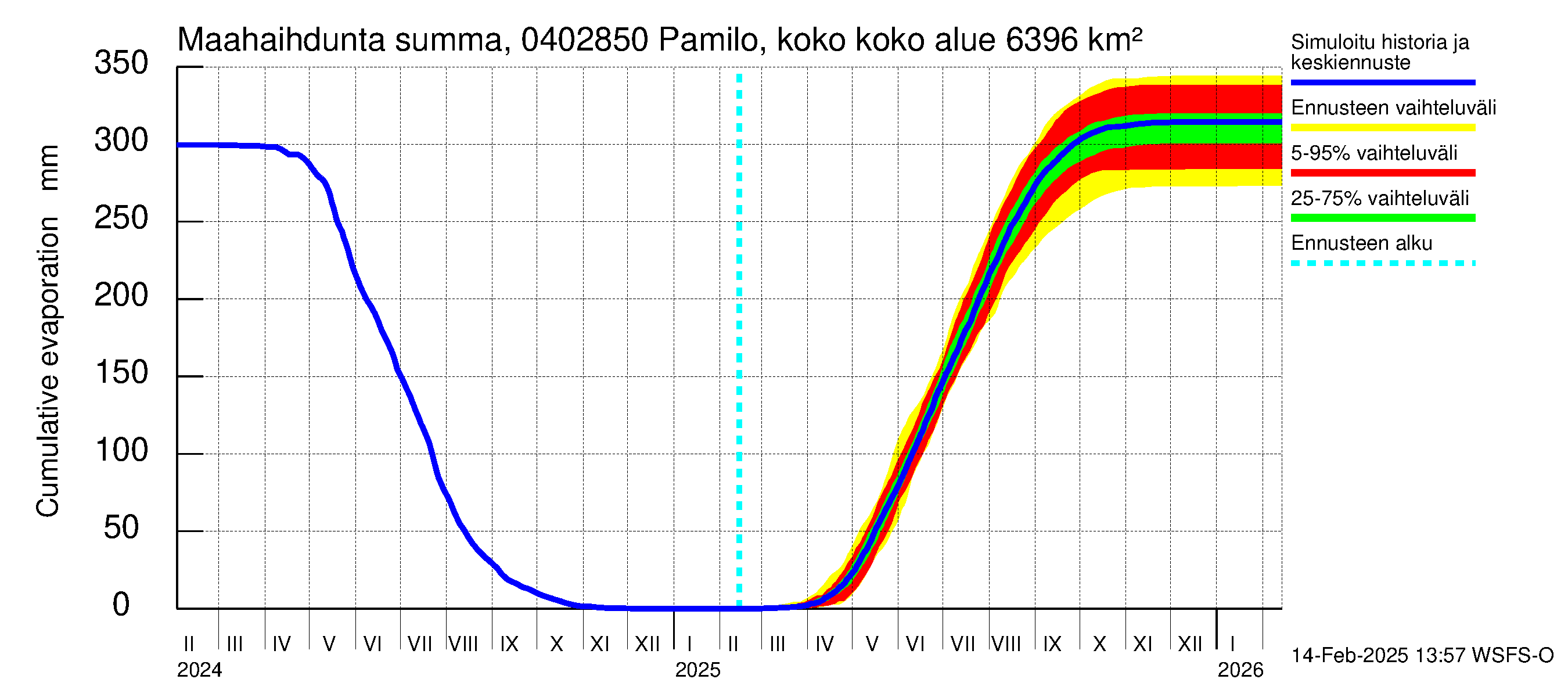 Vuoksen vesistöalue - Pamilo, kokonaisjuoksutus: Haihdunta maa-alueelta - summa